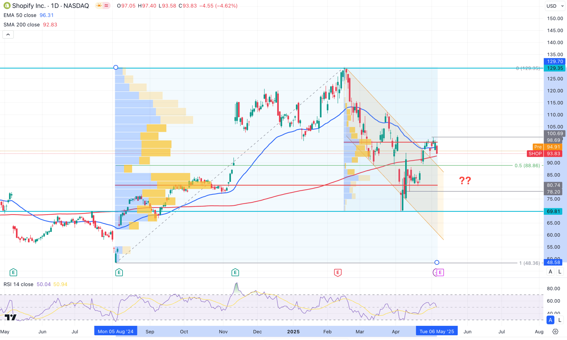 Shopify Stock (SHOP) Daily Chart Technical Analysis 7th May 2025