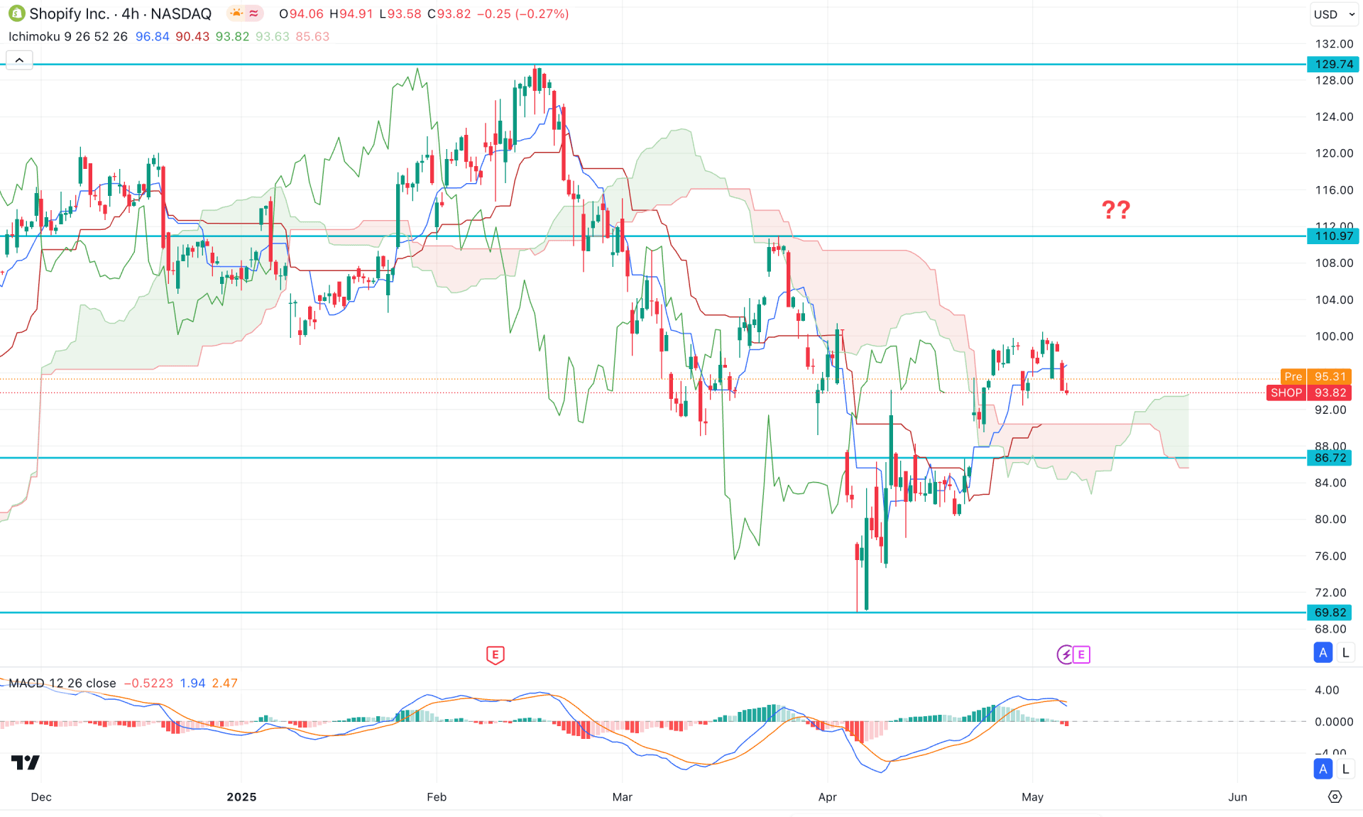 Shopify Stock (SHOP) H4 Chart Technical Analysis 7th May 2025