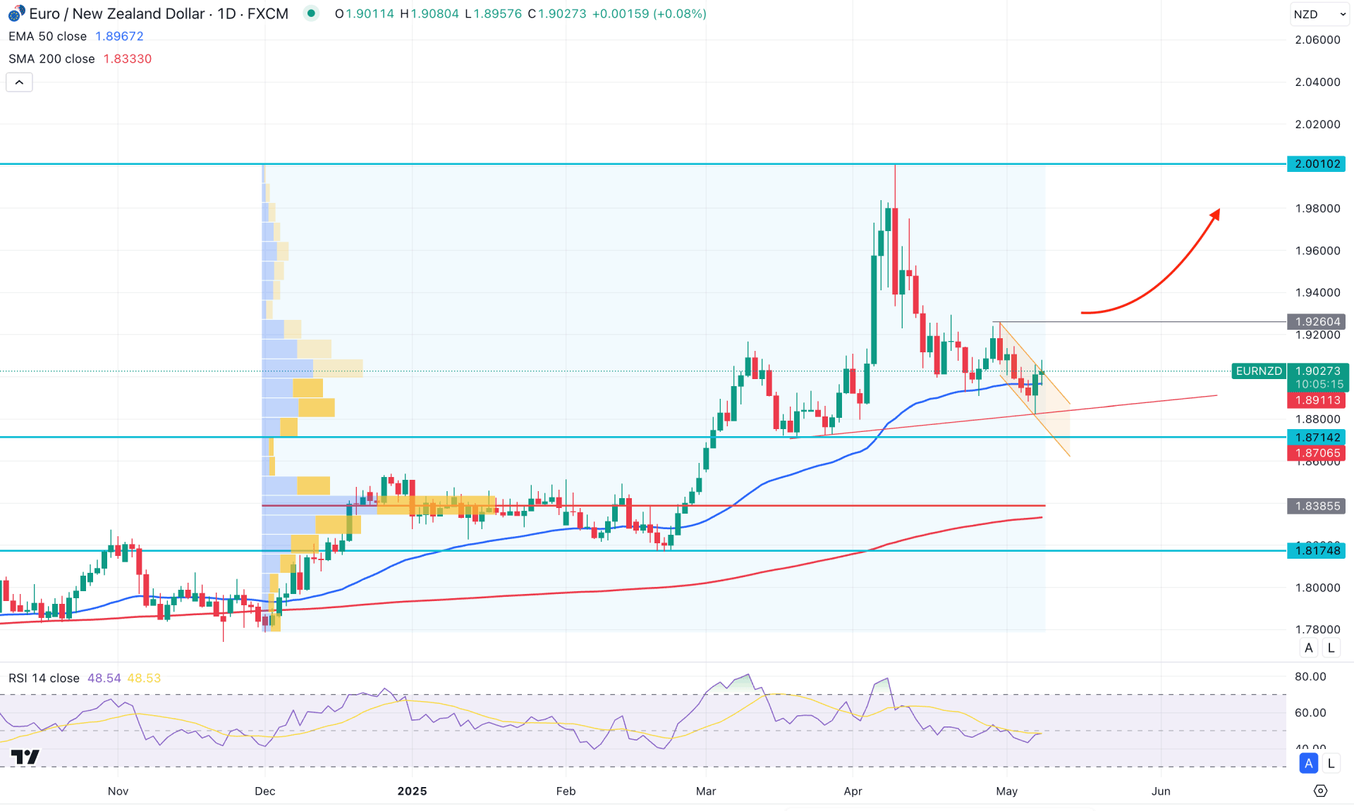EURNZD Daily Chart Technical Analysis 8th May 2025