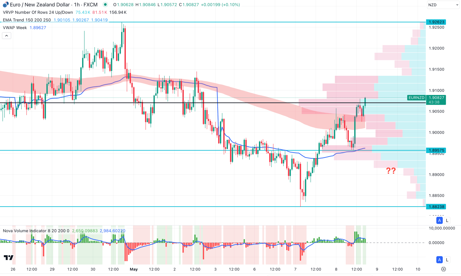EURNZD H1 Chart Technical Analysis 8th May 2025