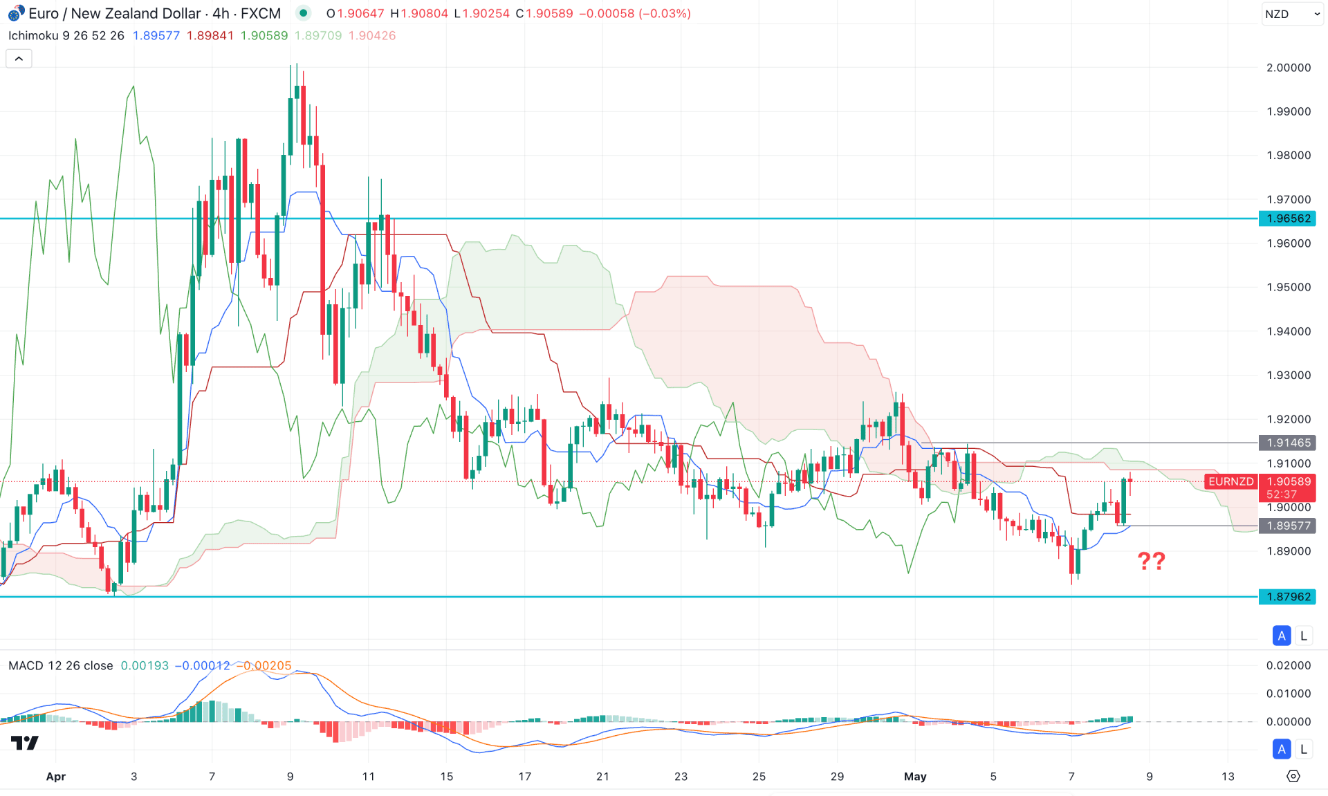 EURNZD H4 Chart Technical Analysis 8th May 2025