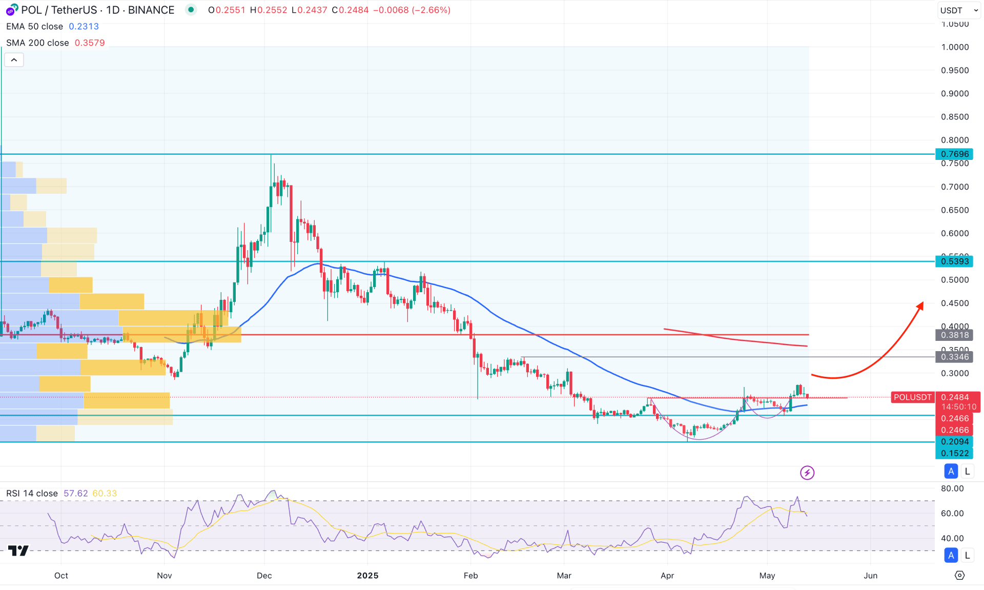 POL (Polygon) Daily Chart Technical Analysis 13th May 2025