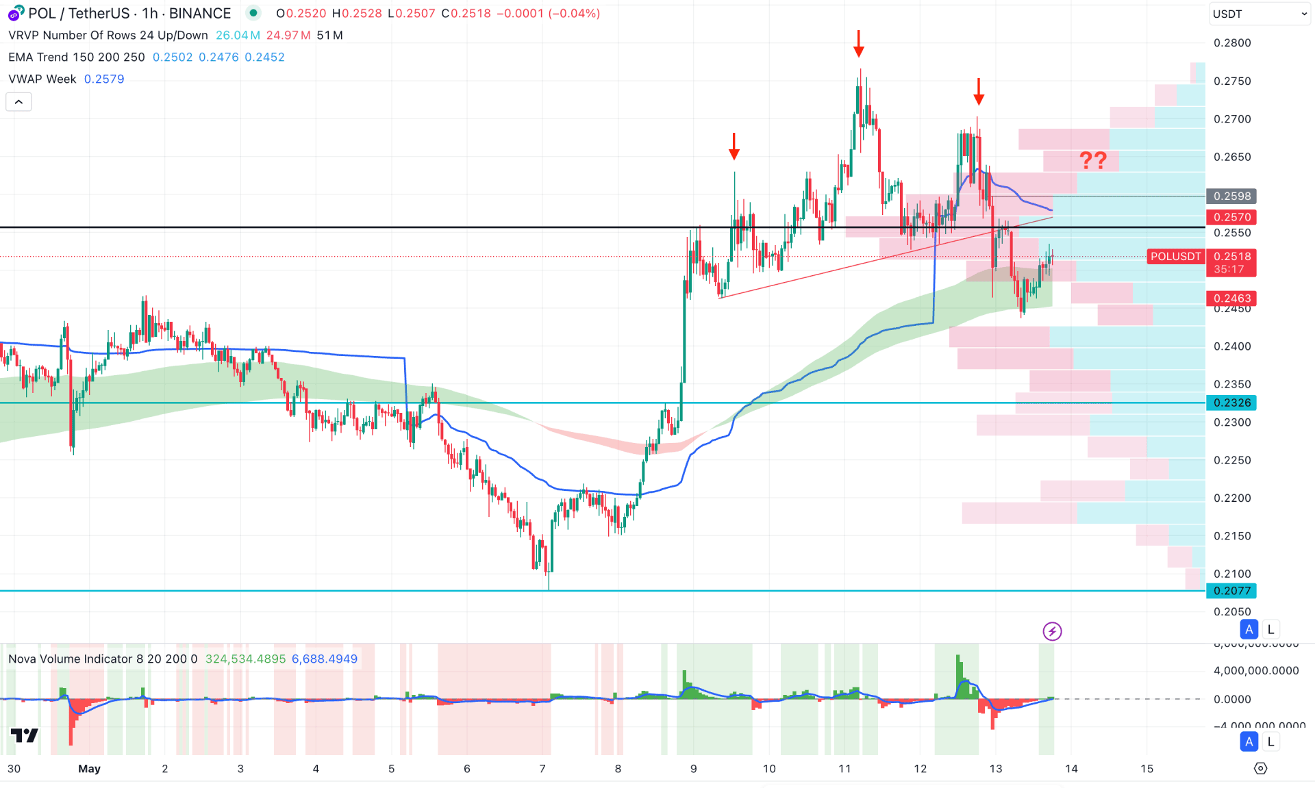 POL (Polygon) H1 Chart Technical Analysis 13th May 2025
