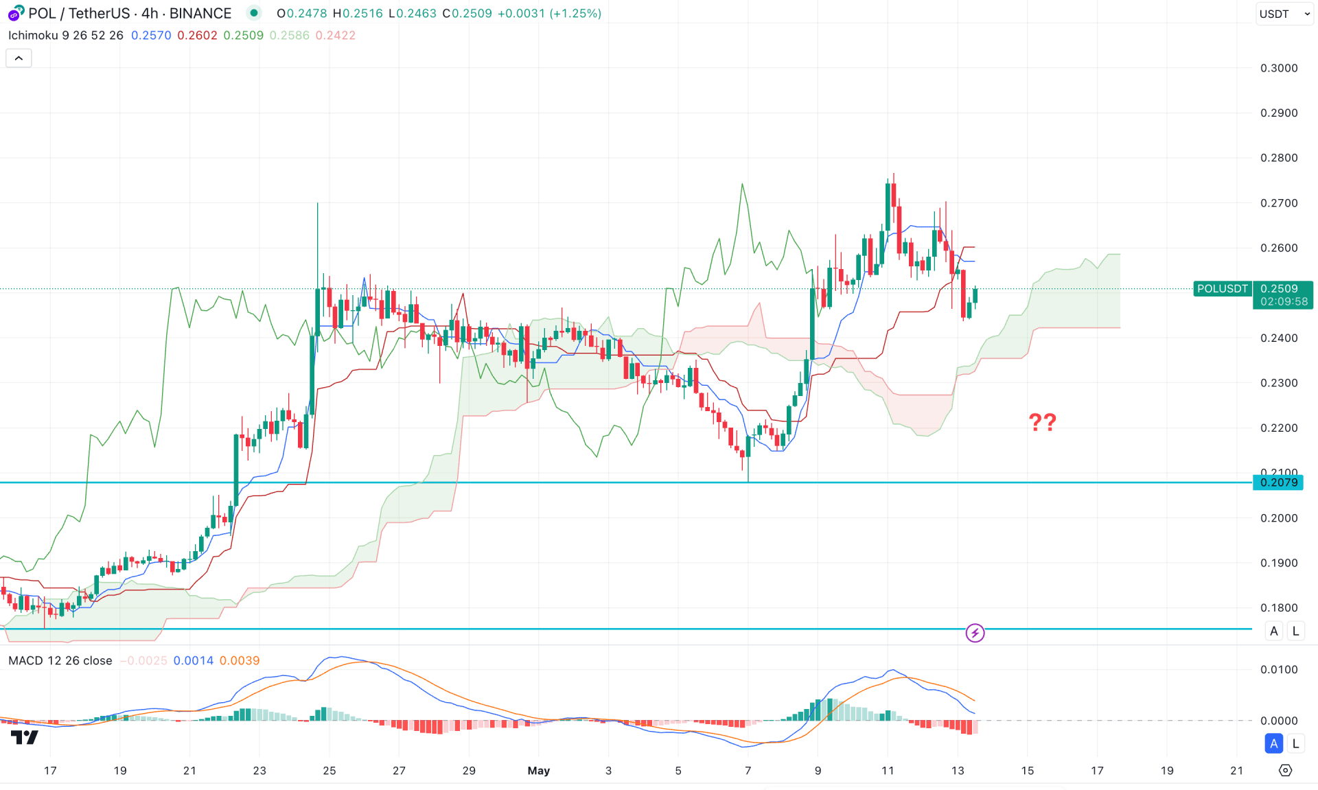 POL (Polygon) H4 Chart Technical Analysis 13th May 2025