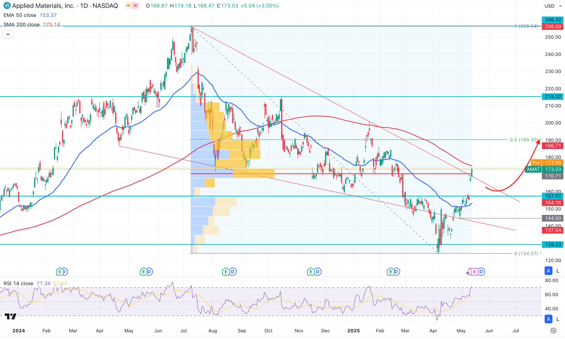 Applied Materials Stock (AMAT) Daily Chart Technical Analysis 14th May 2025