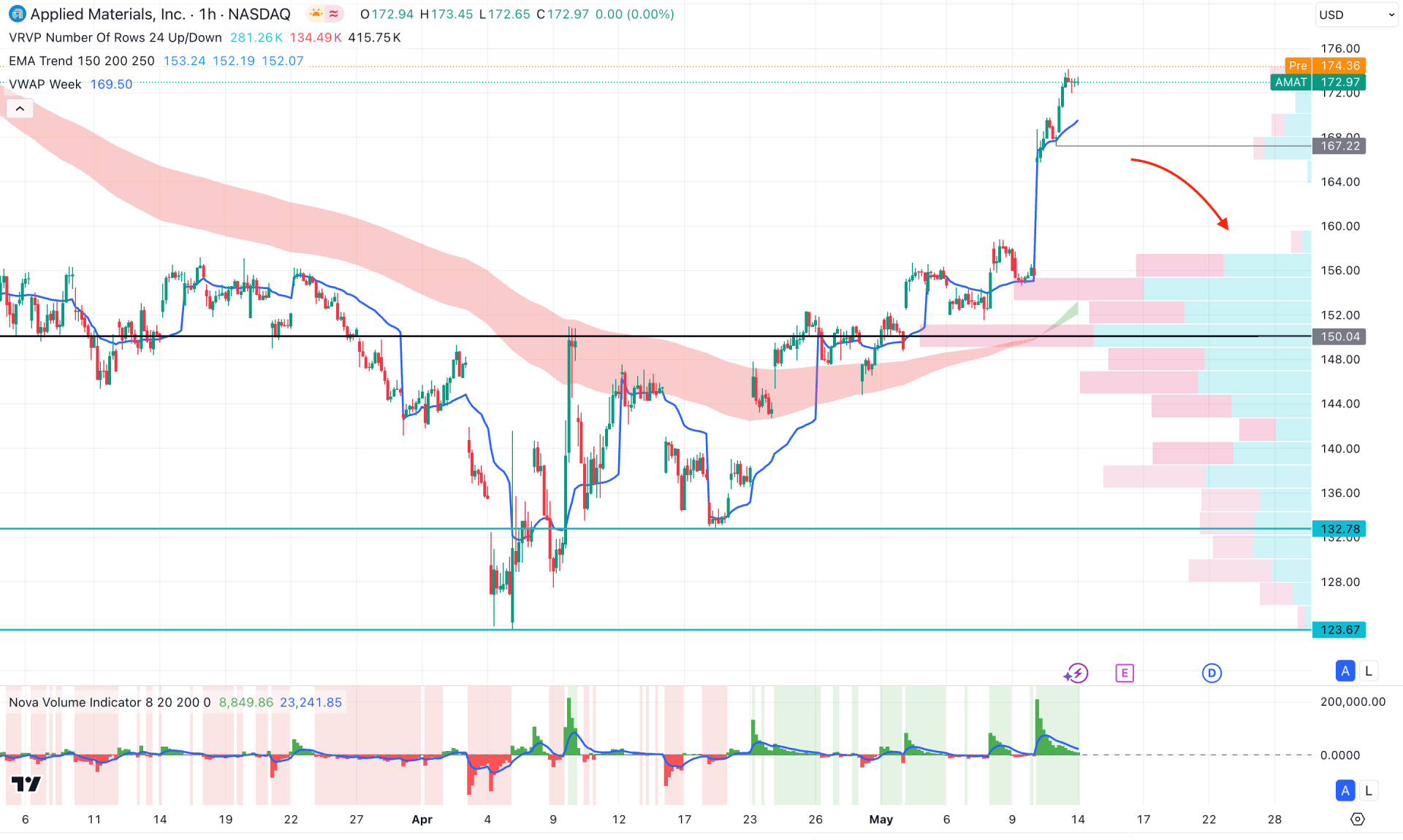 Applied Materials Stock (AMAT) H1  Chart Technical Analysis 14th May 2025