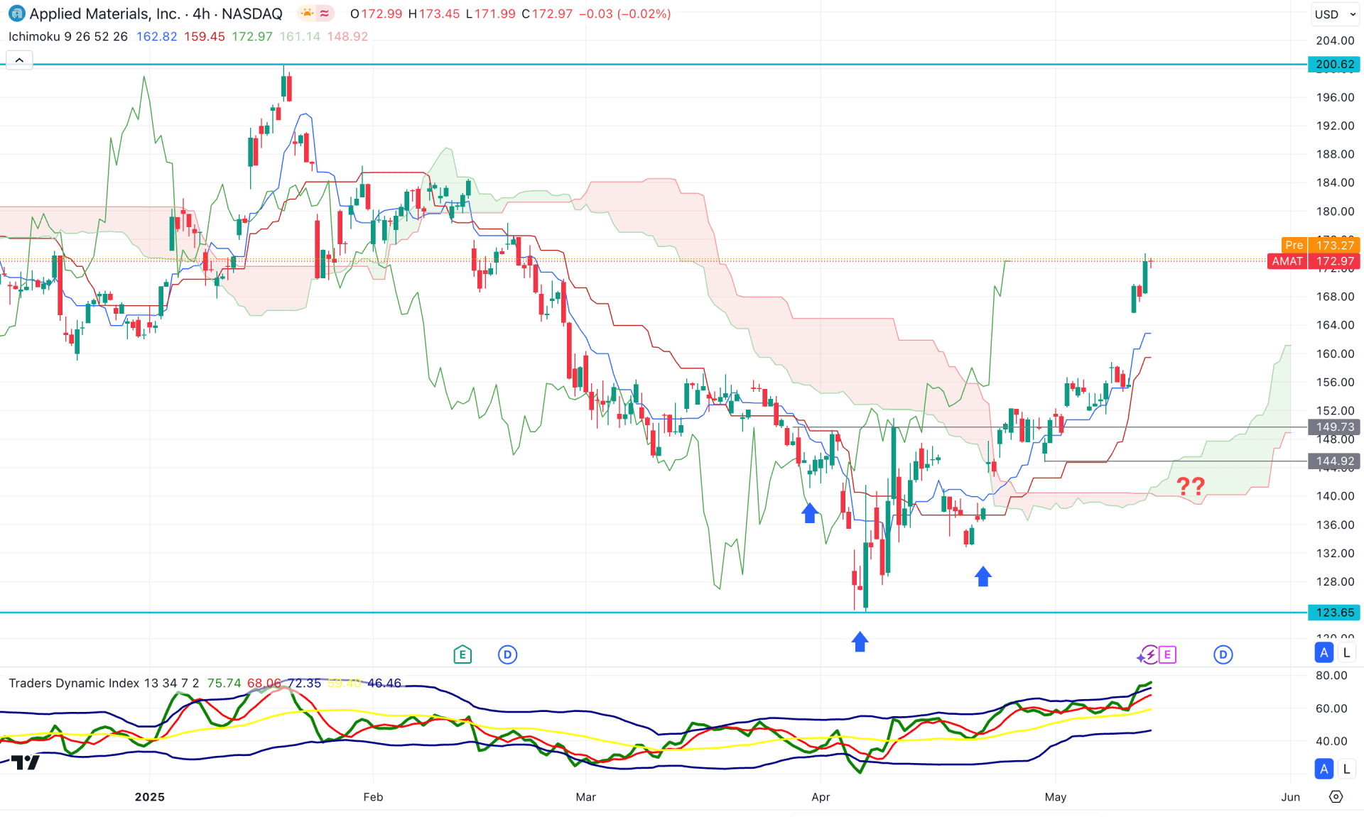 Applied Materials Stock (AMAT) H4  Chart Technical Analysis 14th May 2025
