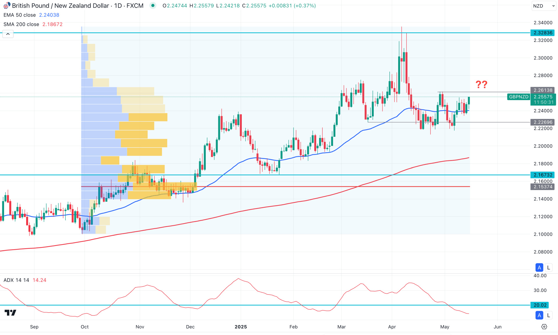 GBPNZD Daily Chart Technical Analysis 15th May 2025