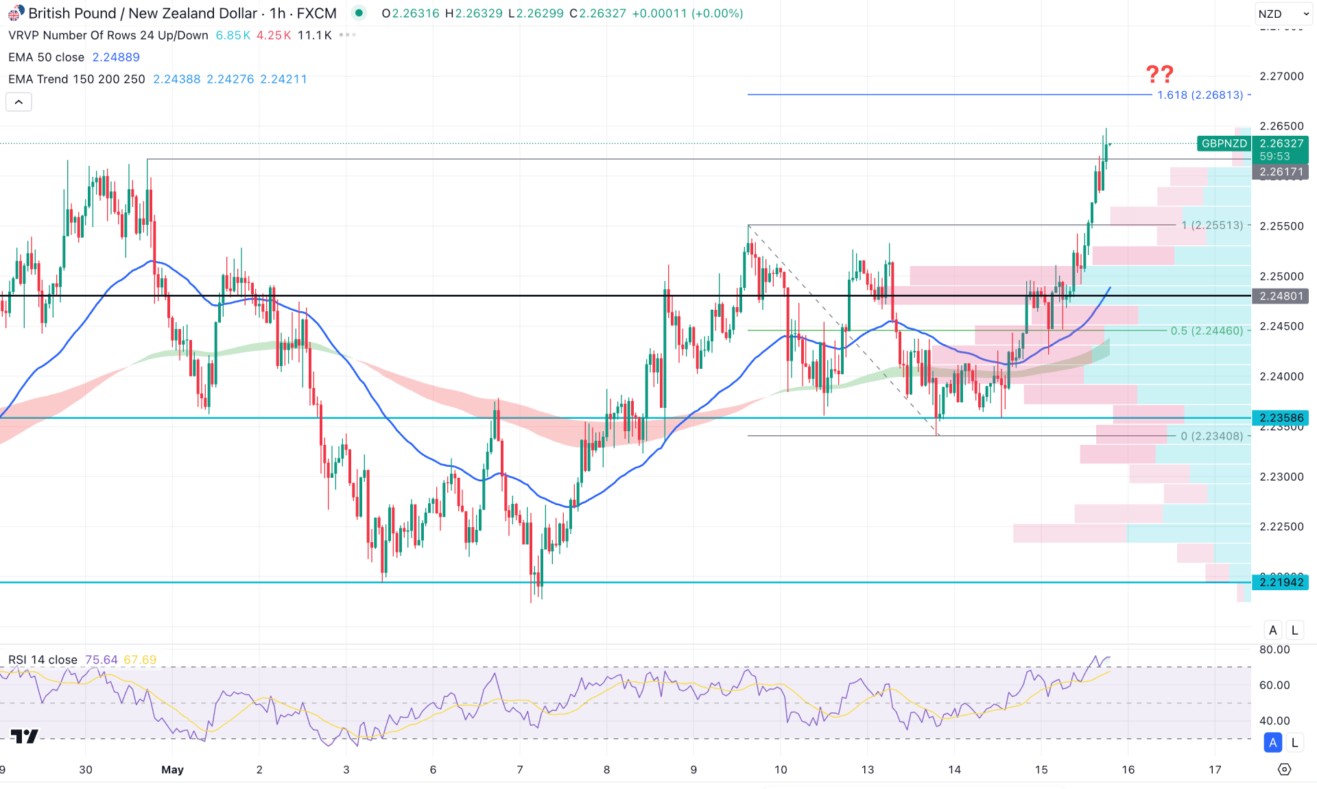 GBPNZD H1 Chart Technical Analysis 15th May 2025
