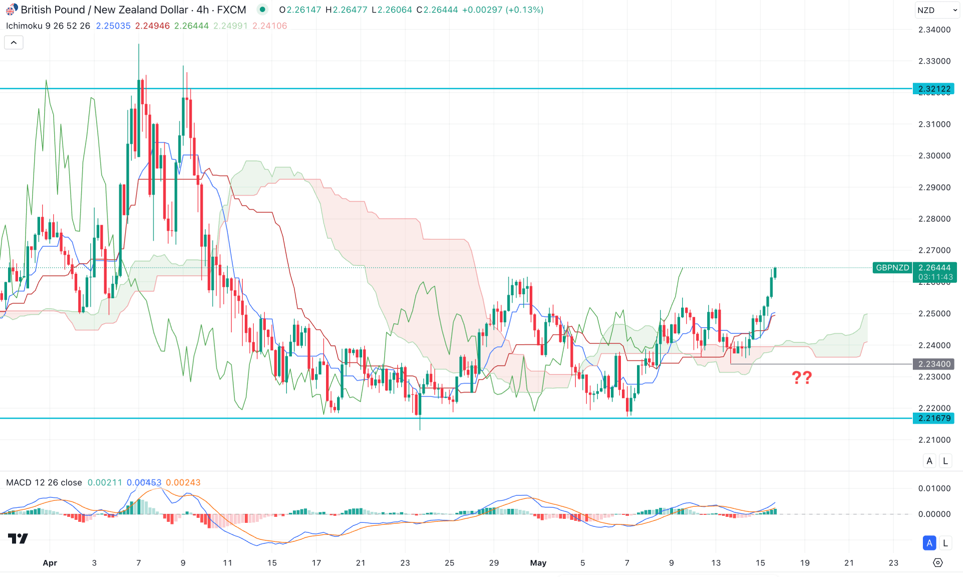 GBPNZD H4 Chart Technical Analysis 15th May 2025