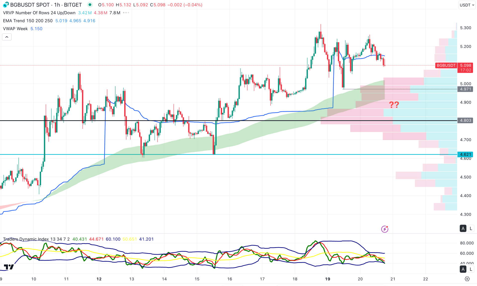 Bitget Token (BGB) H1 Chart Technical Analysis 20th May 2025