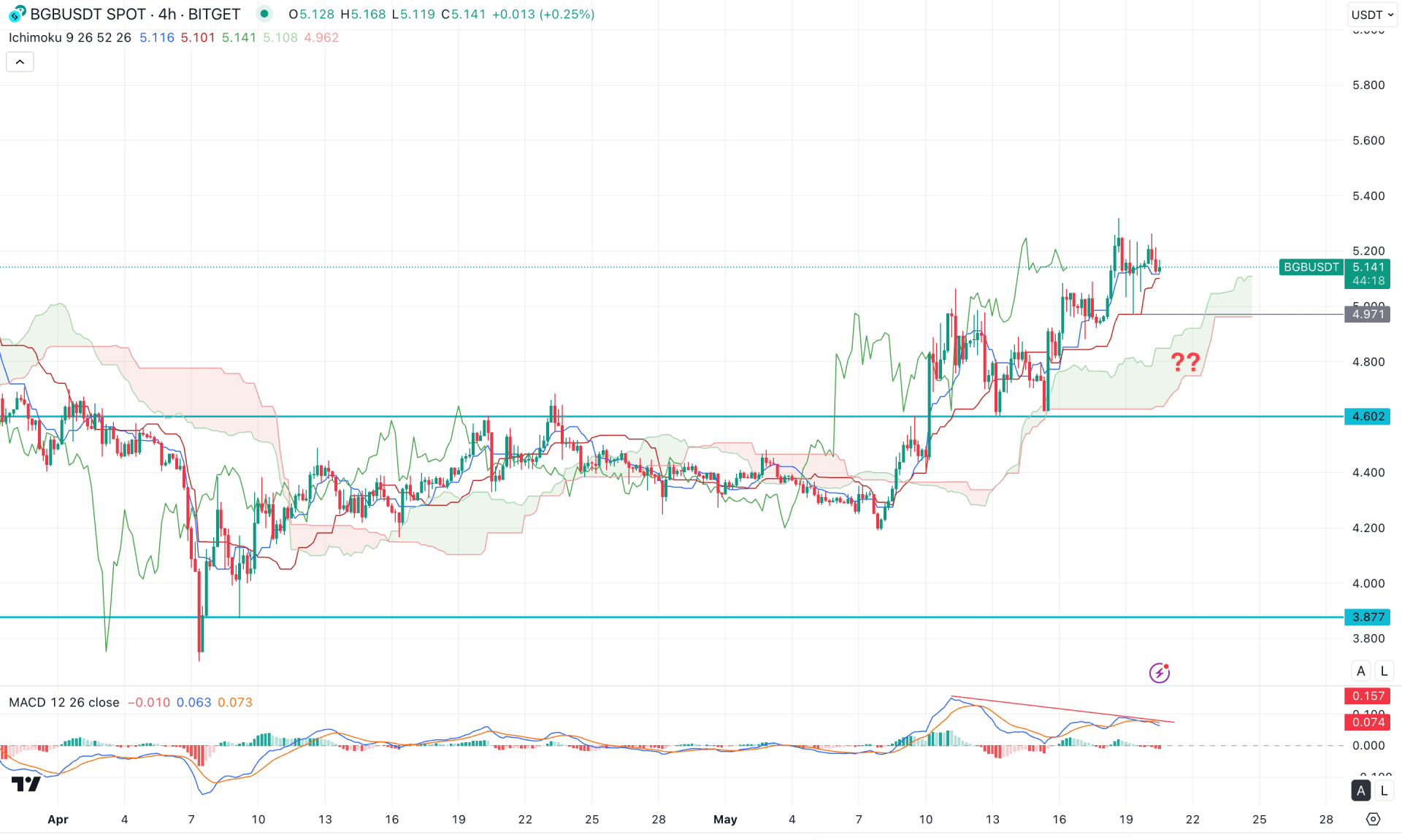 Bitget Token (BGB) H4 Chart Technical Analysis 20th May 2025