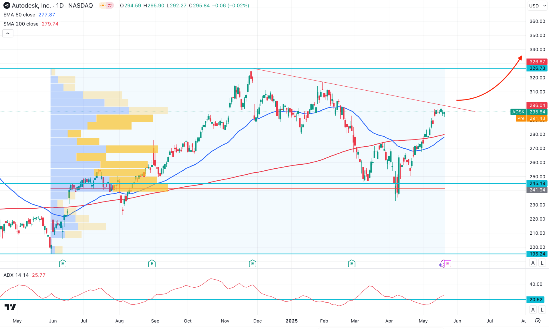 Autodesk Stock (ADSK) Daily Chart Technical Analysis 21st May 2025