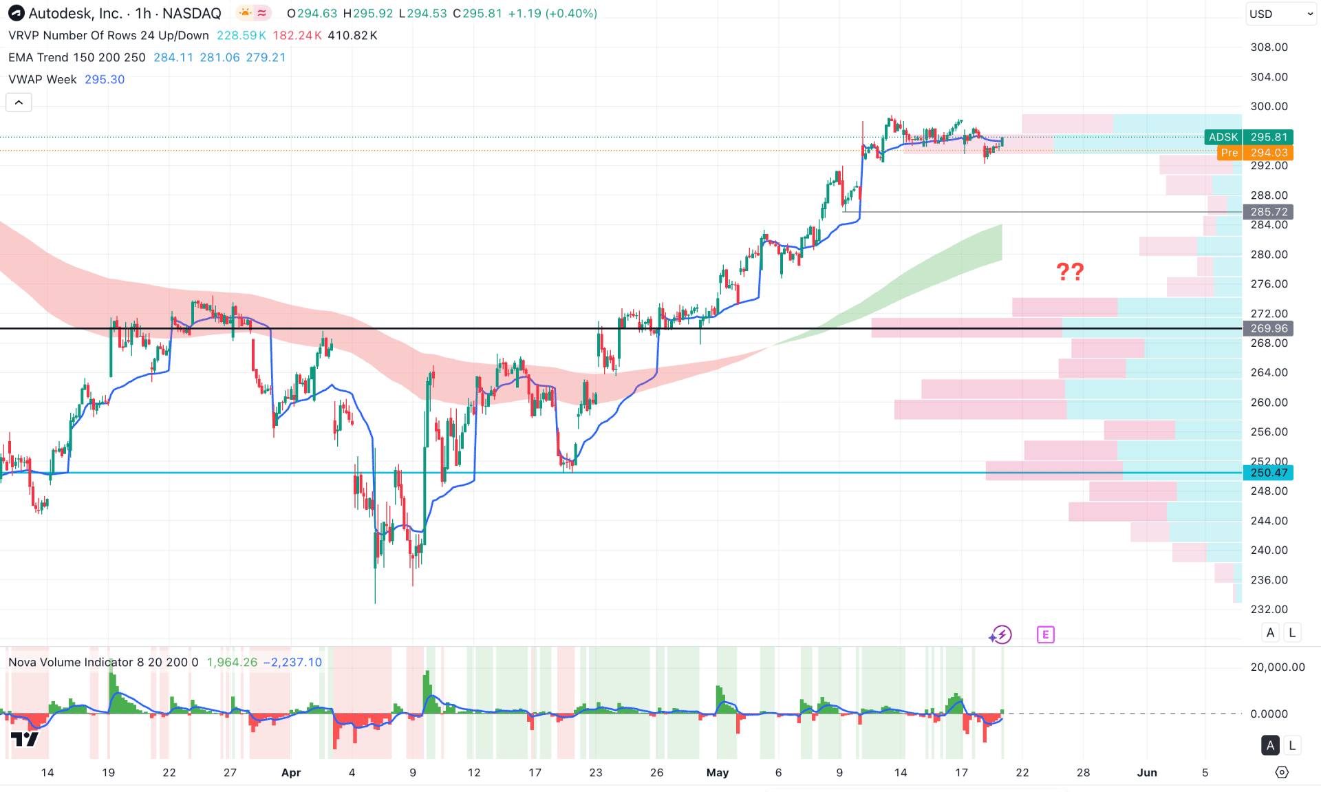 Autodesk Stock (ADSK) H1 Chart Technical Analysis 21st May 2025