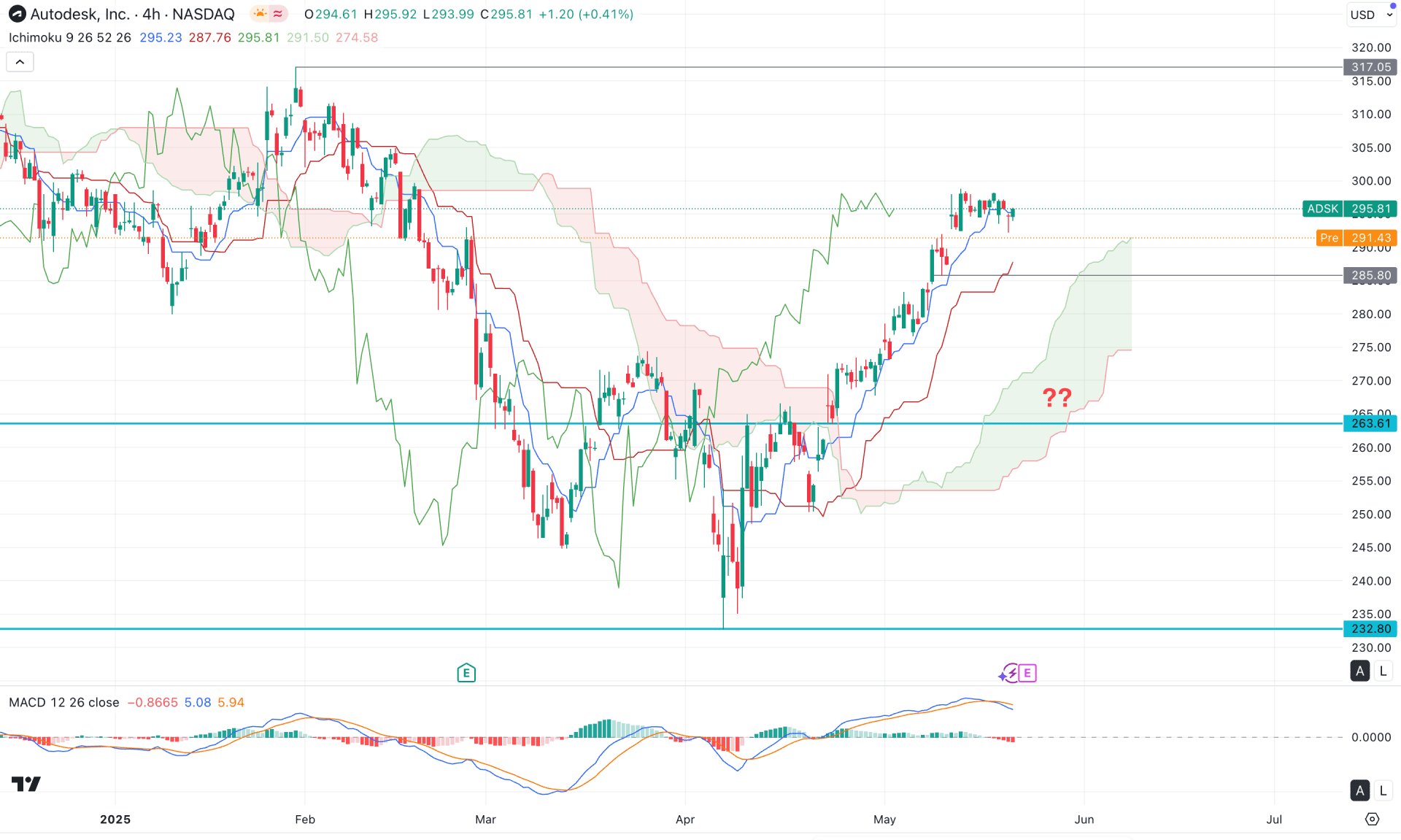 Autodesk Stock (ADSK) H4 Chart Technical Analysis 21st May 2025