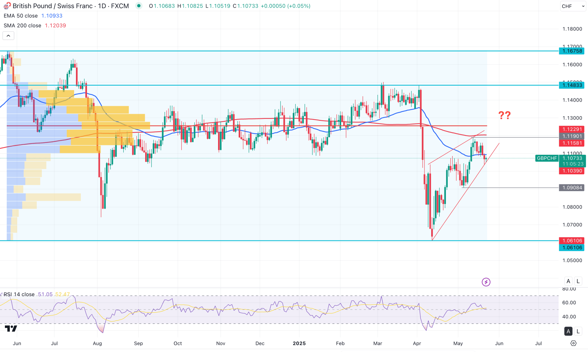 GBPCHF Daily Chart Technical Analysis 22nd May 2025