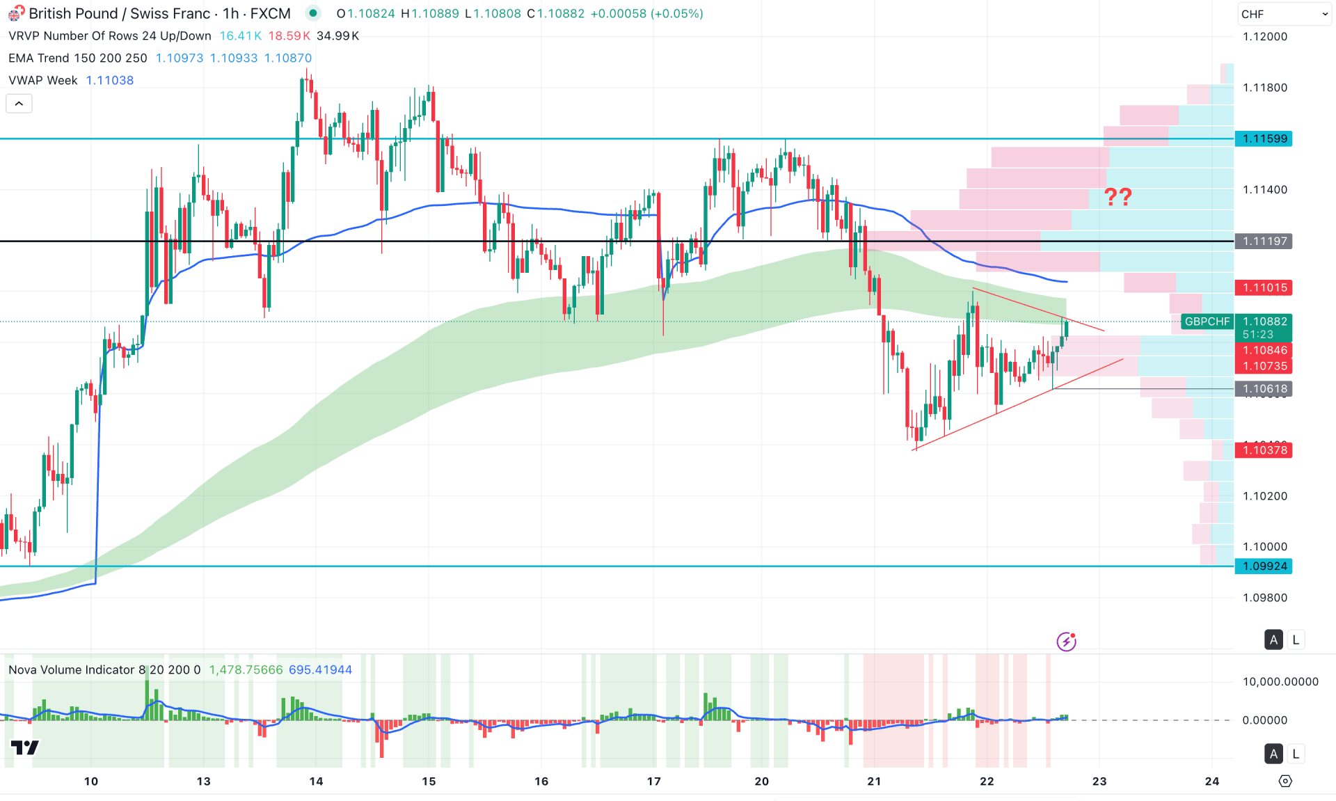 GBPCHF H1 Chart Technical Analysis 22nd May 2025