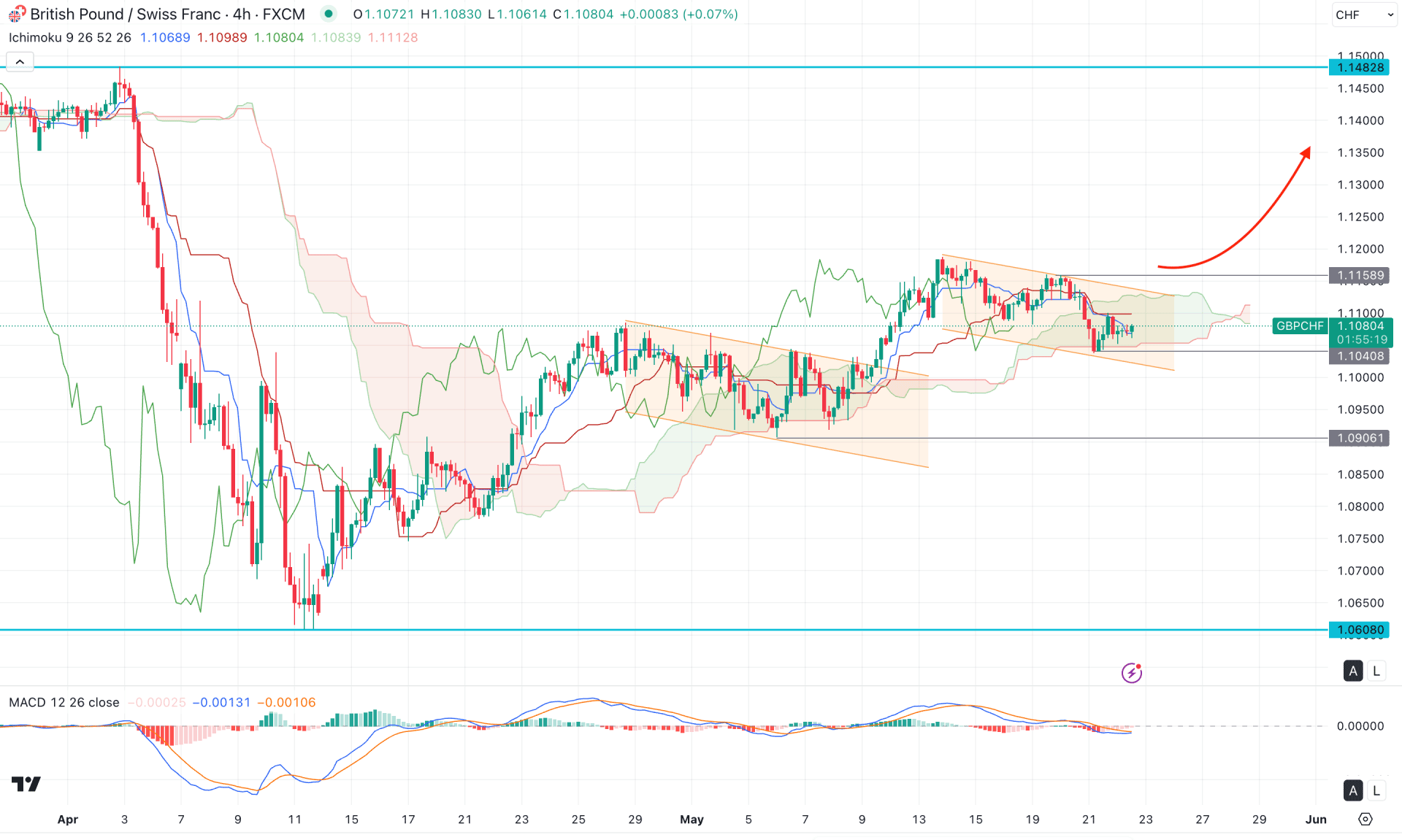 GBPCHF H4 Chart Technical Analysis 22nd May 2025