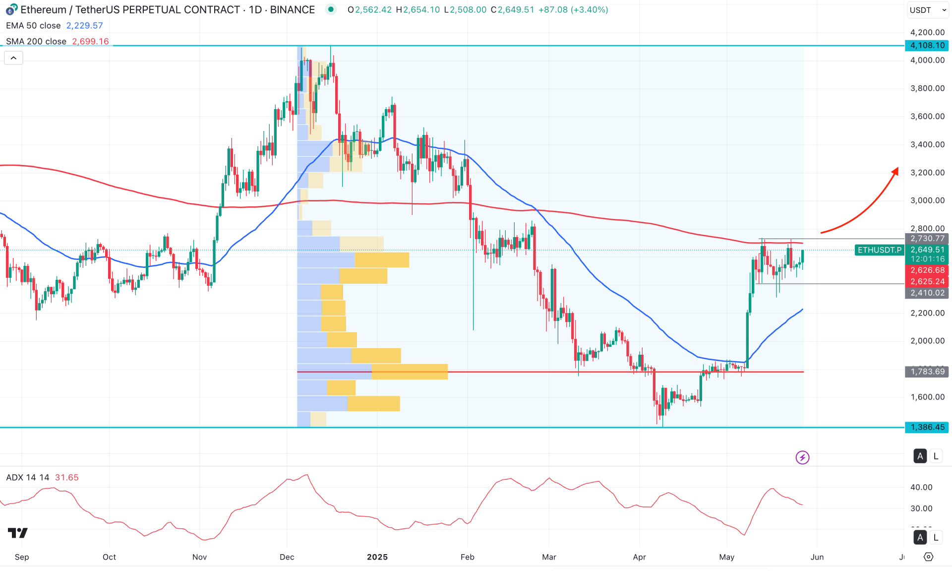 Ethereum (ETH) Daily Chart Technical Analysis 27th May 2025