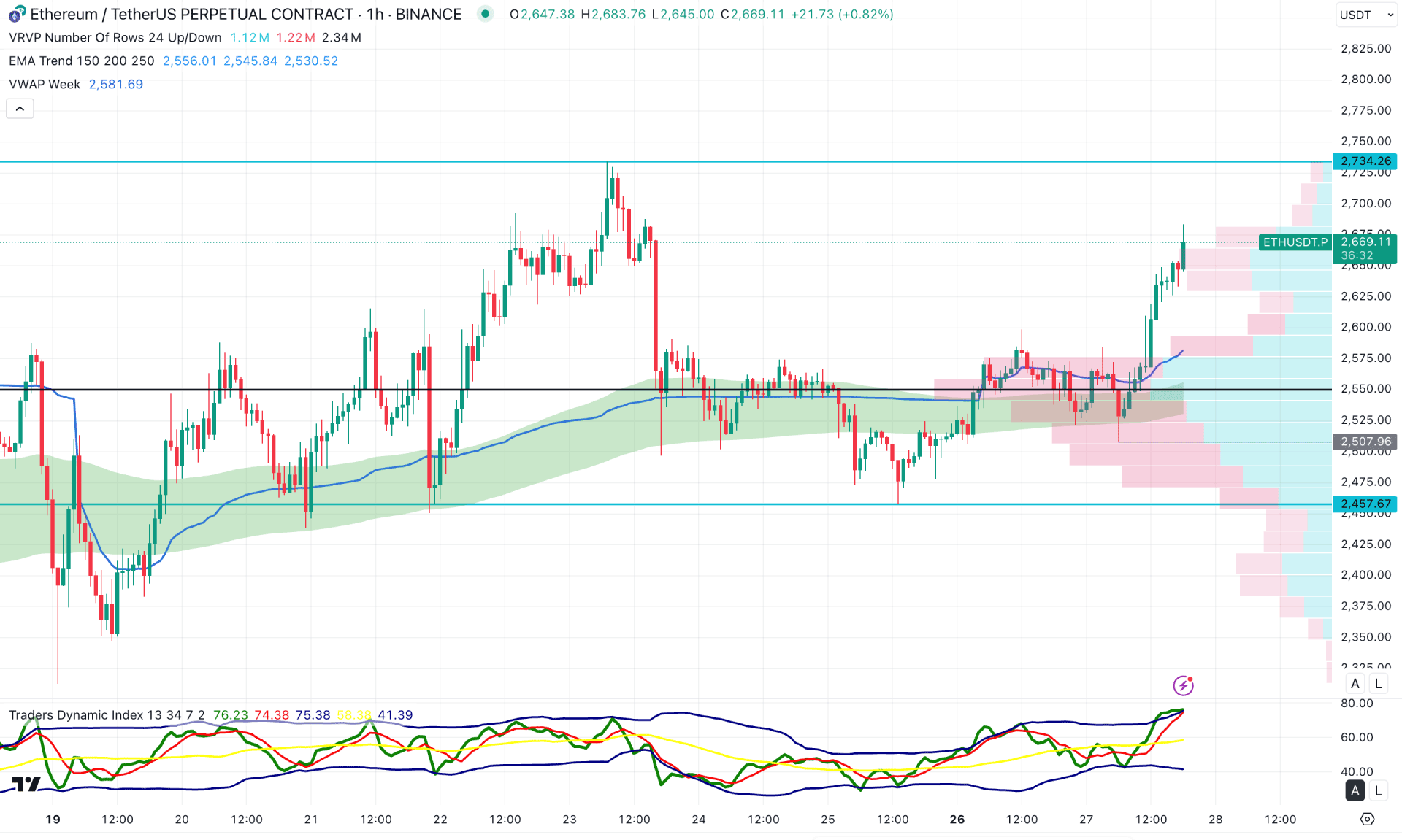 Ethereum (ETH) H1 Chart Technical Analysis 27th May 2025