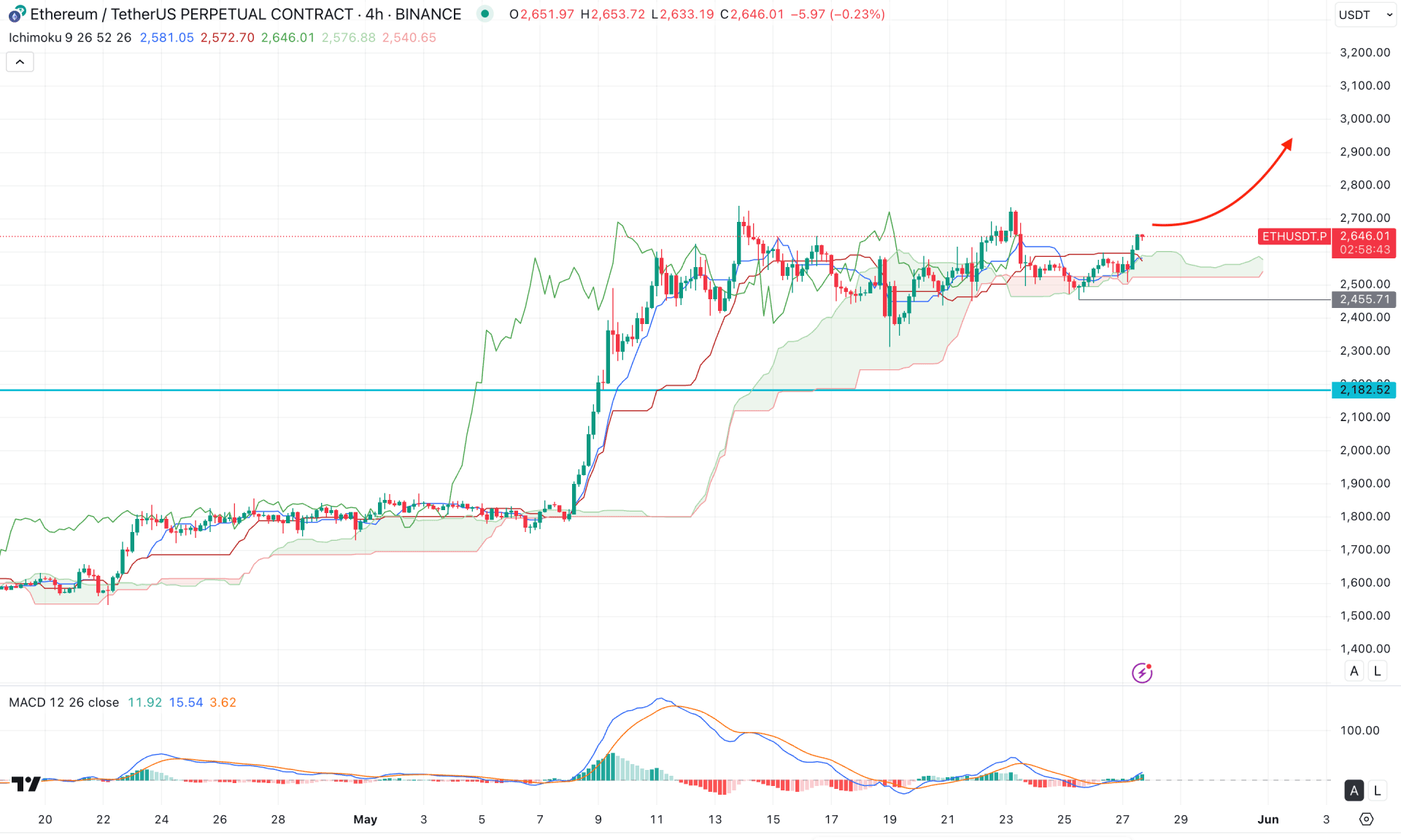 Ethereum (ETH) H4 Chart Technical Analysis 27th May 2025