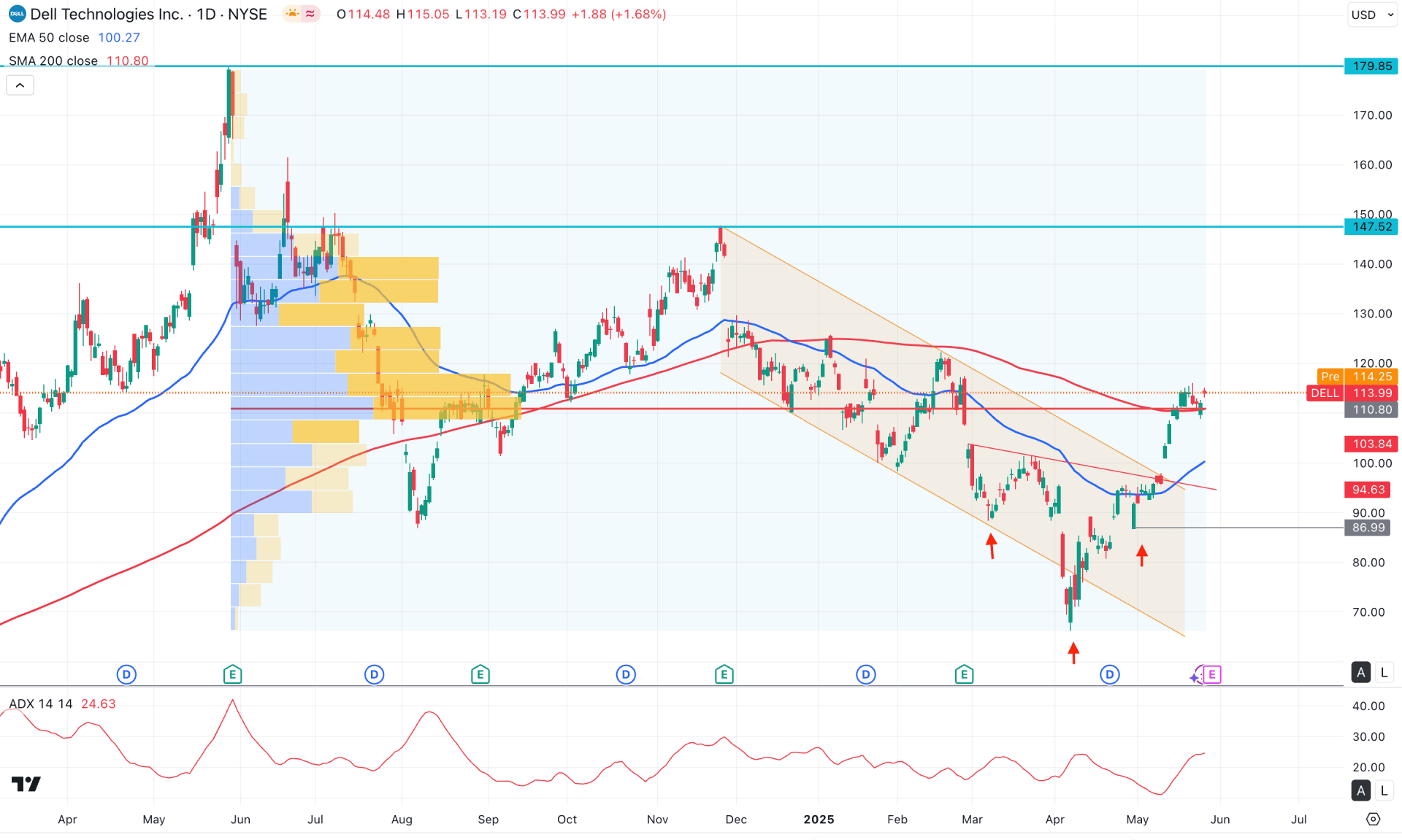 Dell Stock (DELL) Daily Chart Technical Analysis 28th May 2025