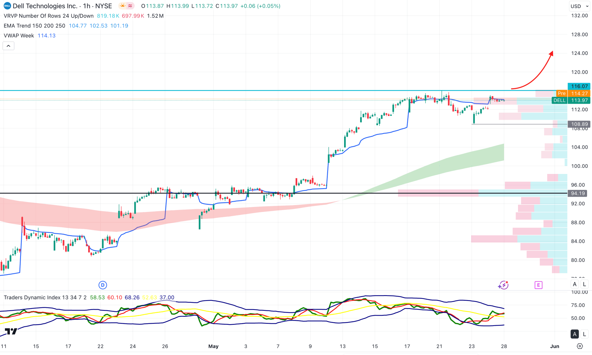 Dell Stock (DELL) H1 Chart Technical Analysis 28th May 2025