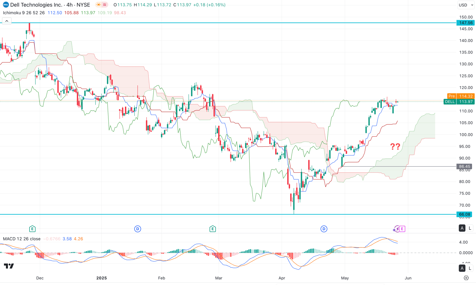 Dell Stock (DELL) H4 Chart Technical Analysis 28th May 2025