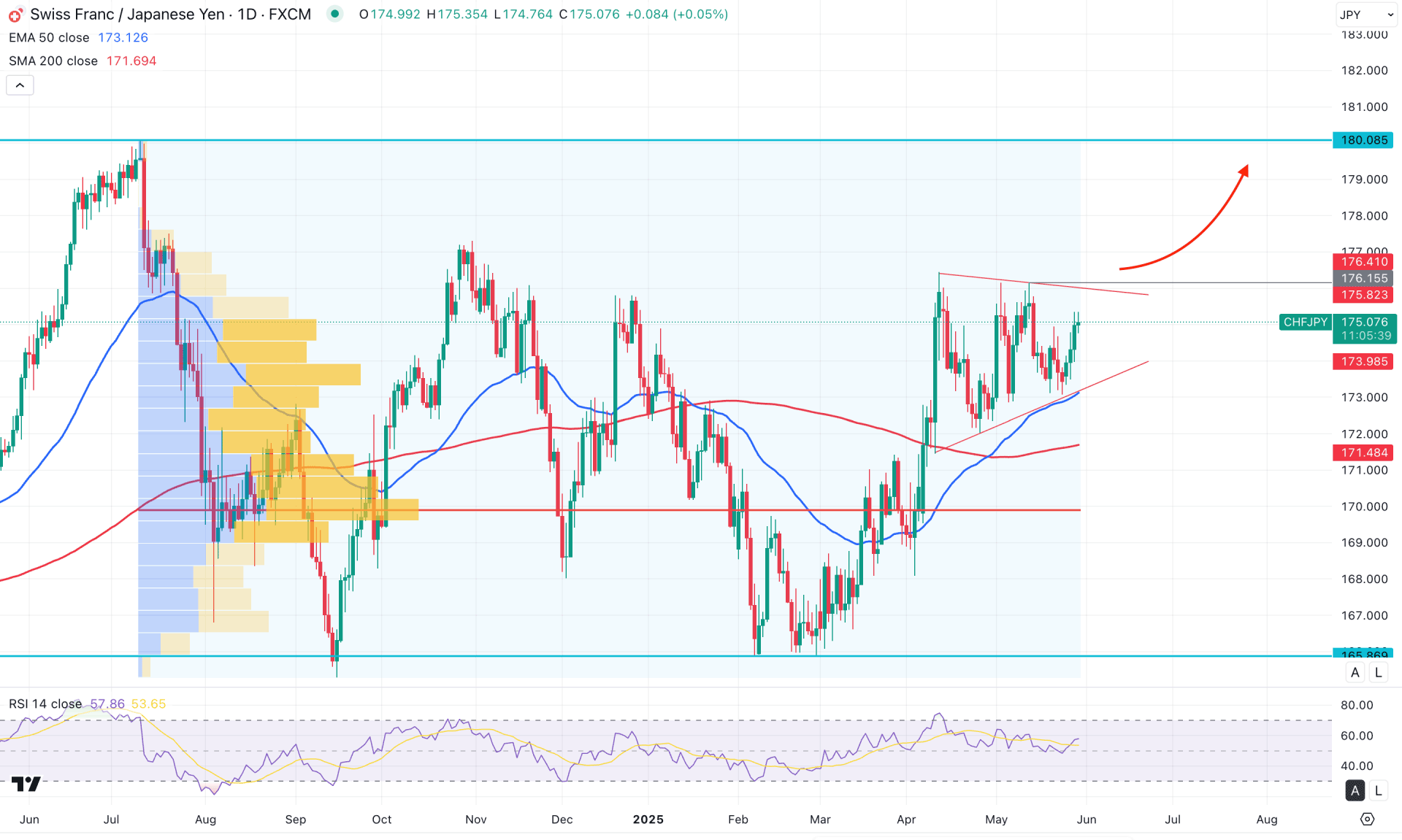 CHFJPY Daily Chart Technical Analysis 29th May 2025