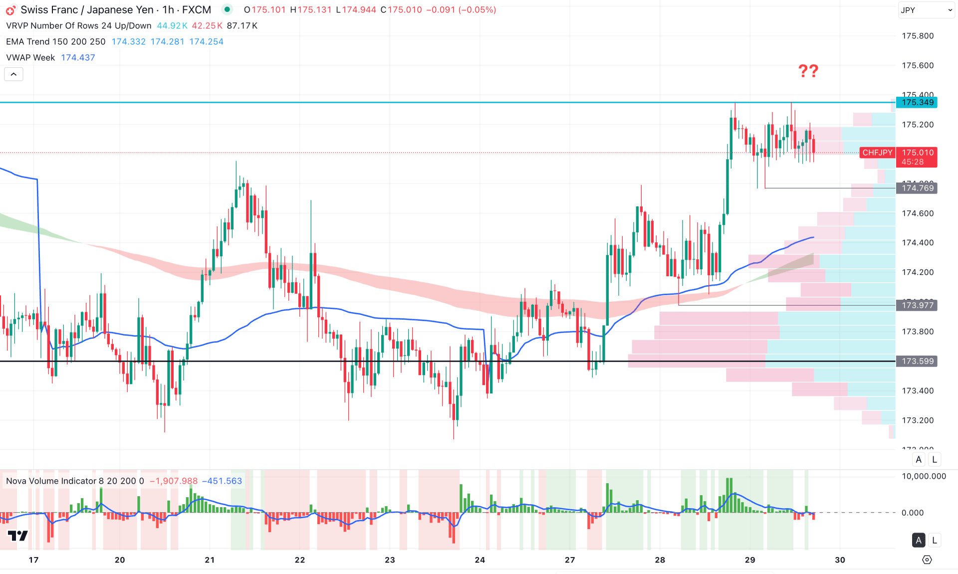 CHFJPY H1 Chart Technical Analysis 29th May 2025