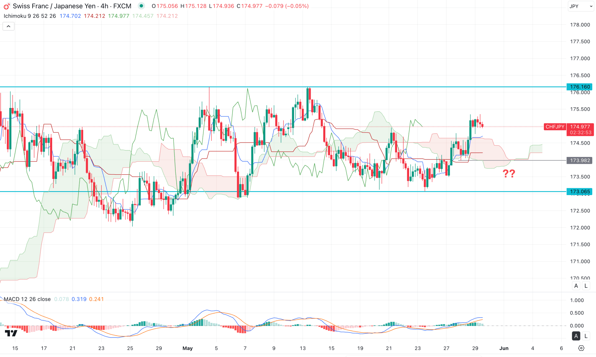 CHFJPY H4 Chart Technical Analysis 29th May 2025