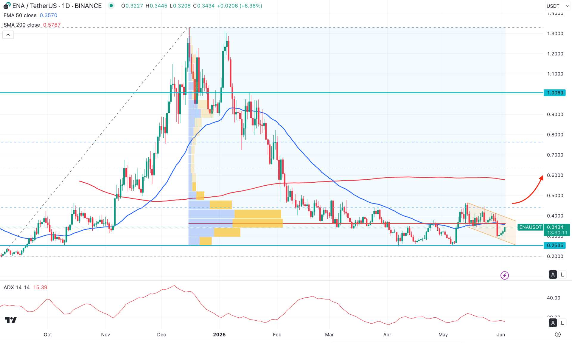 Ethena (ENA) Daily Chart Technical Analysis 3rd June 2025