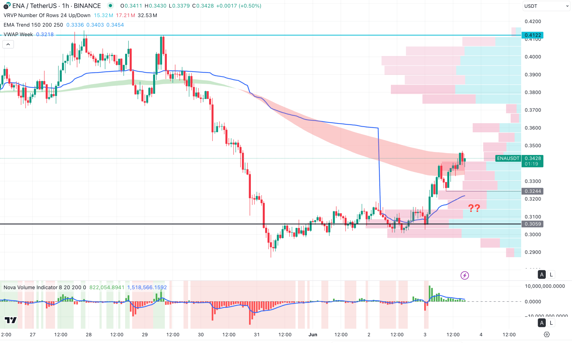 Ethena (ENA) H1 Chart Technical Analysis 3rd June 2025