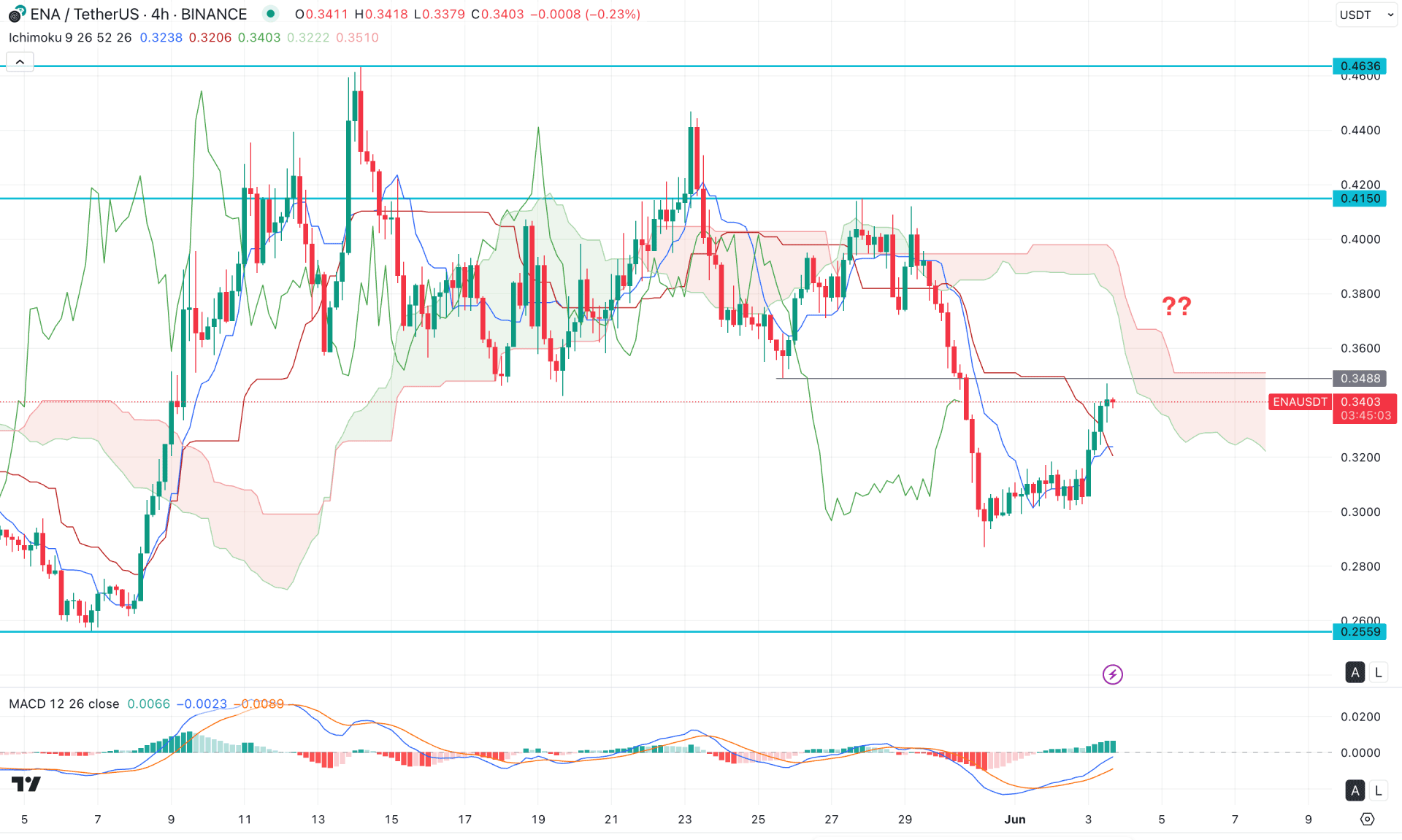 Ethena (ENA) H4 Chart Technical Analysis 3rd June 2025