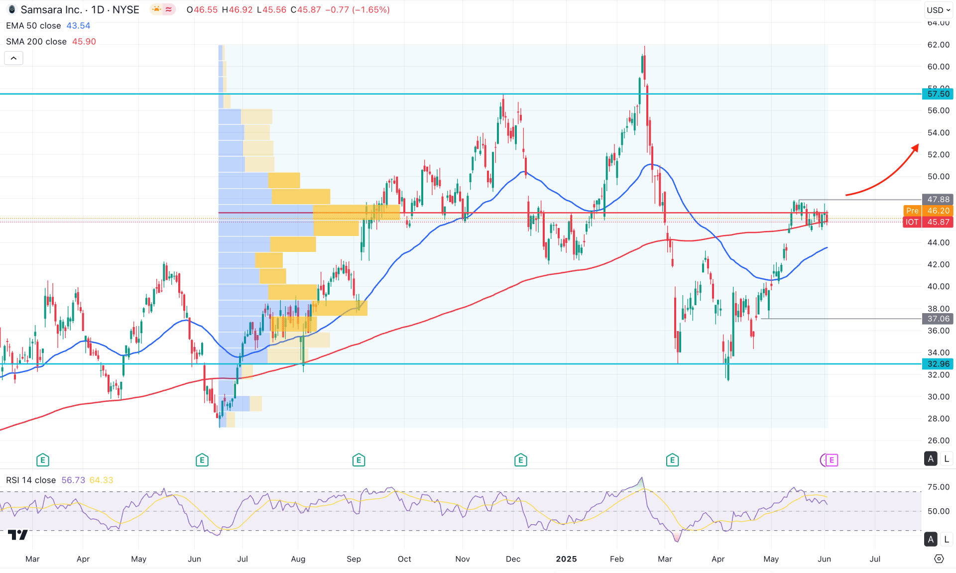 Samsara Stock (IOT) Daily Chart Technical Analysis 4th June 2025