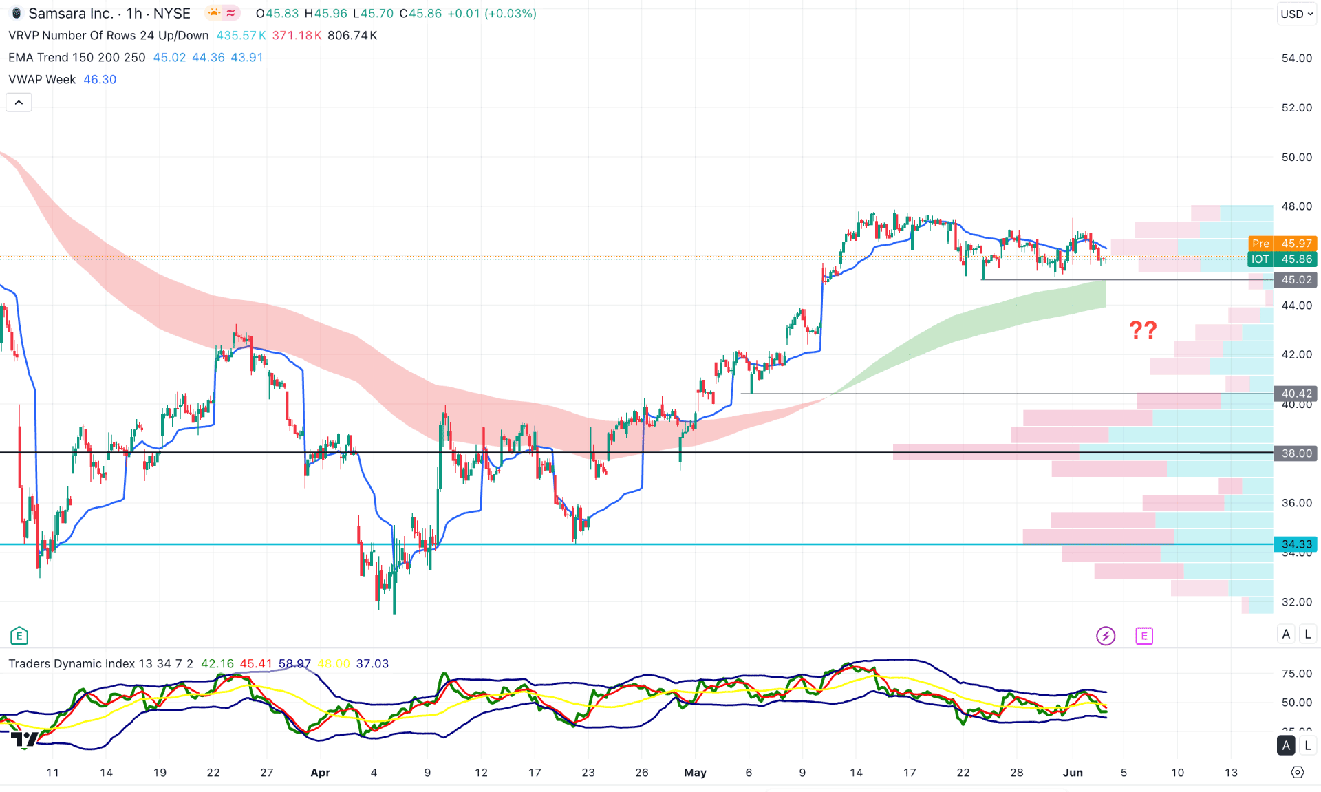 Samsara Stock (IOT) H1 Chart Technical Analysis 4th June 2025