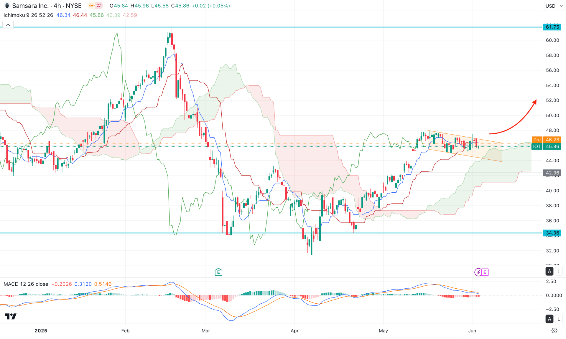 Samsara Stock (IOT) H4 Chart Technical Analysis 4th June 2025
