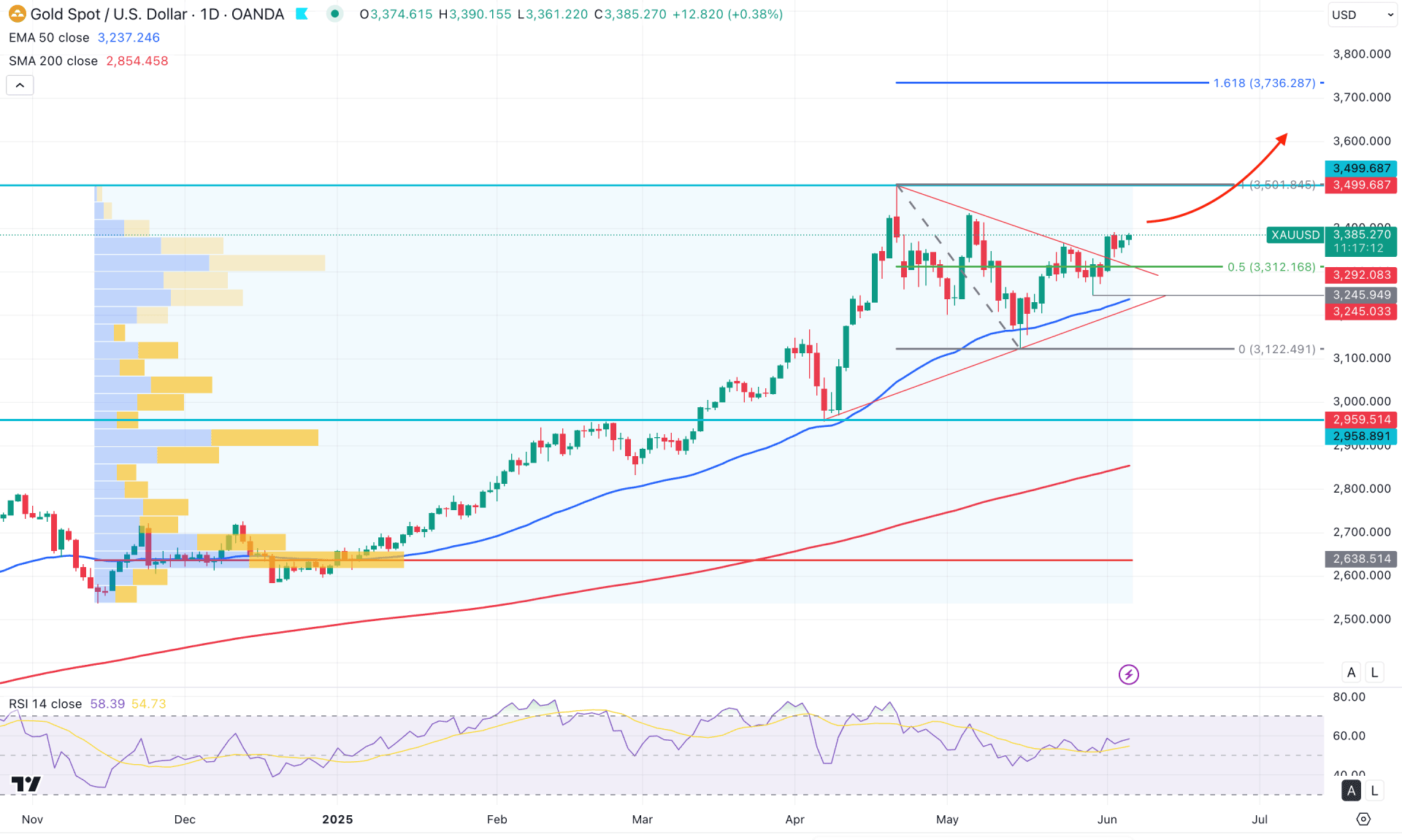 XAUUSD (Gold) Daily Chart Technical Analysis 5th June 2025
