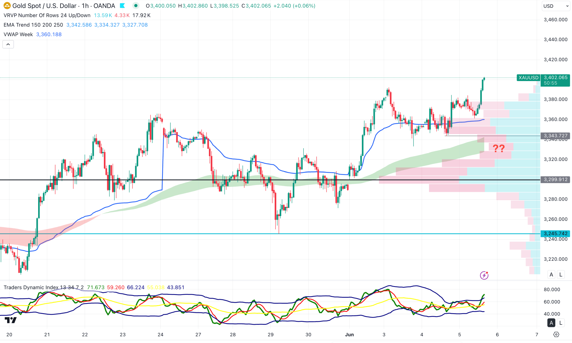 XAUUSD (Gold) H1 Chart Technical Analysis 5th June 2025