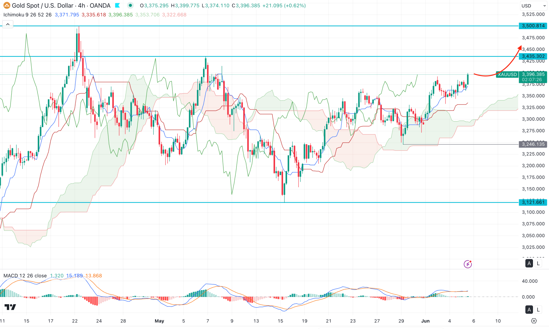 XAUUSD (Gold) H4 Chart Technical Analysis 5th June 2025