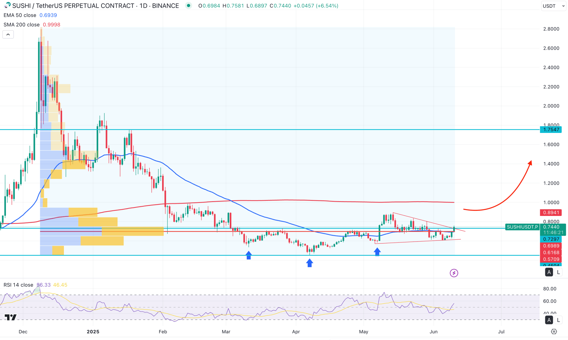 SushiSwap (SUSHI) Daily Chart Technical Analysis 10th June 2025