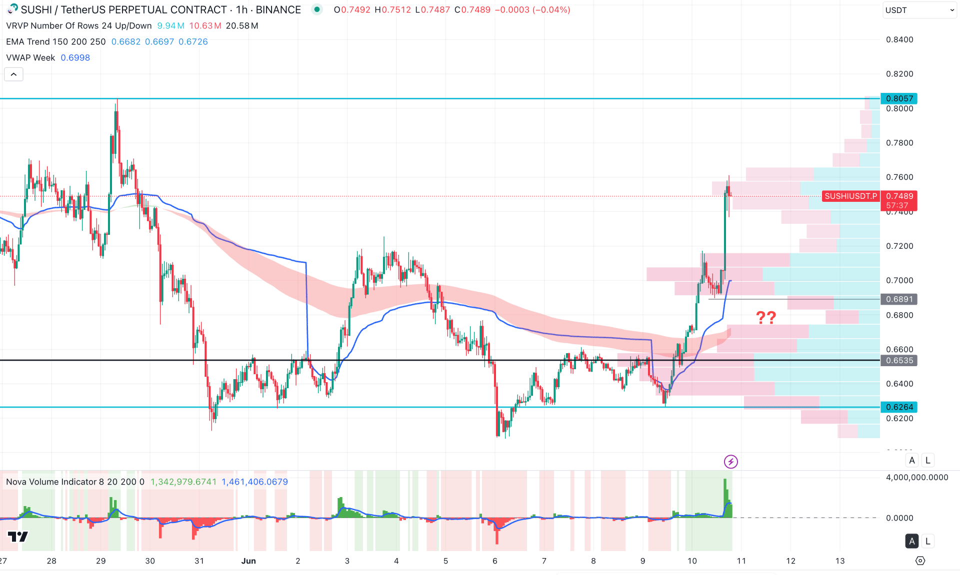 SushiSwap (SUSHI) H1 Chart Technical Analysis 10th June 2025