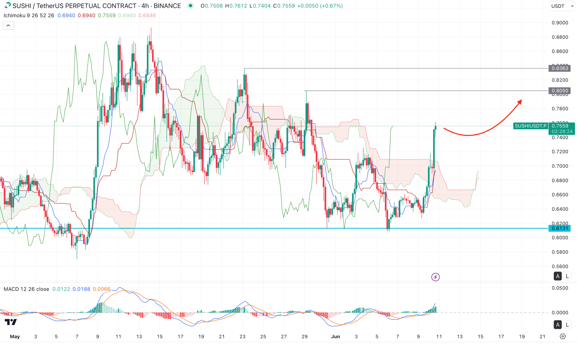 SushiSwap (SUSHI) H4 Chart Technical Analysis 10th June 2025