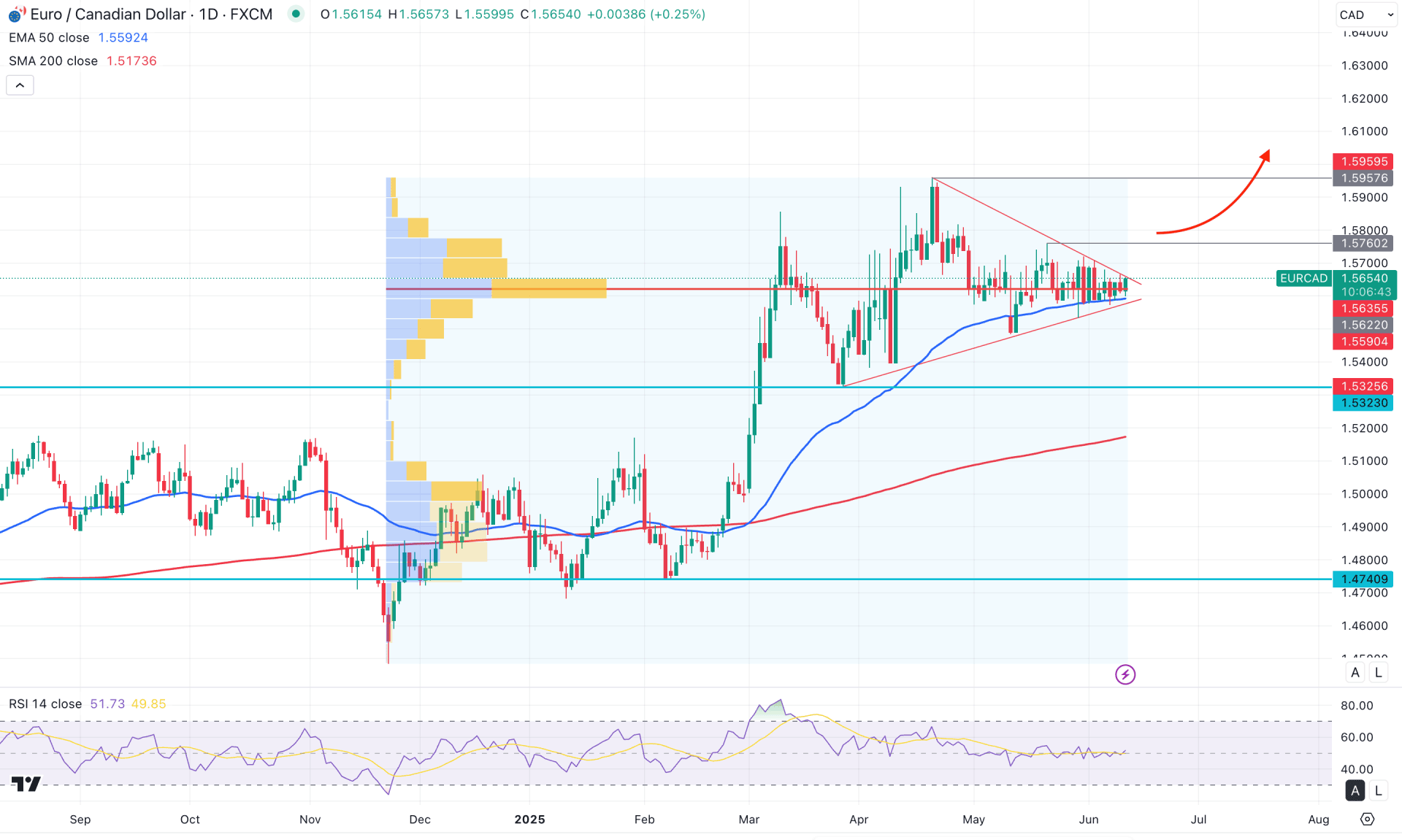EURCAD Daily Chart Technical Analysis 11th June 2025