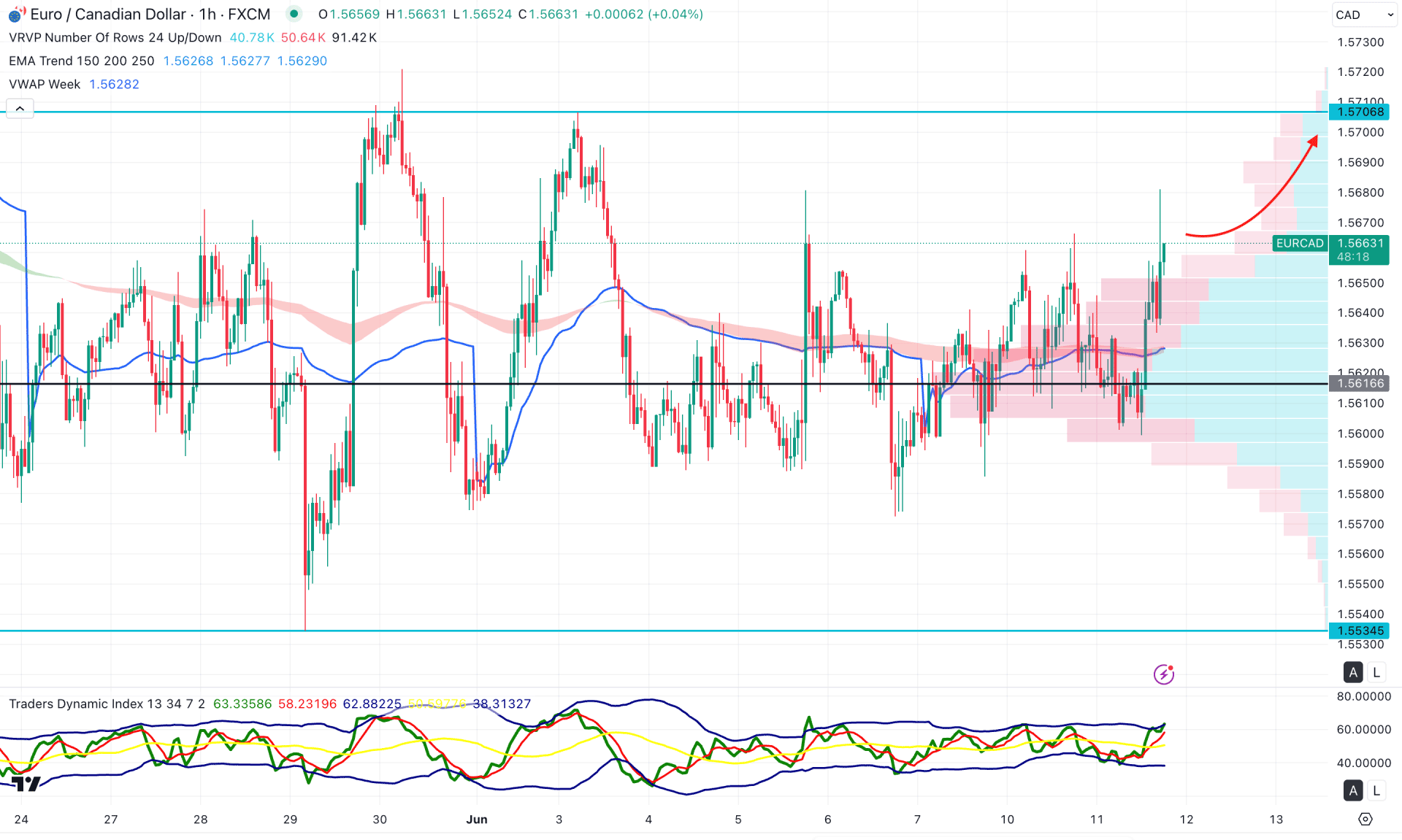 EURCAD H1 Chart Technical Analysis 11th June 2025