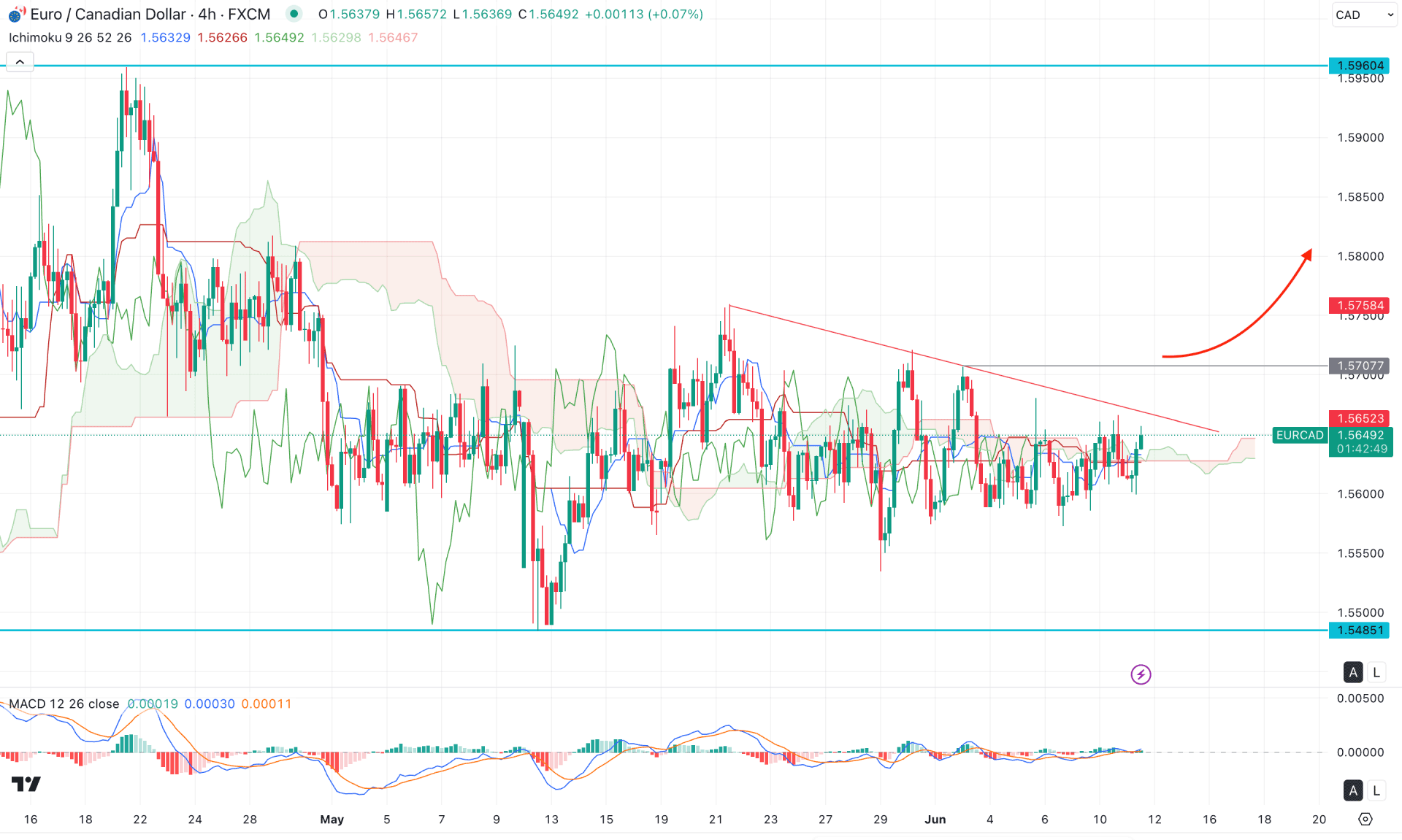 EURCAD H4 Chart Technical Analysis 11th June 2025