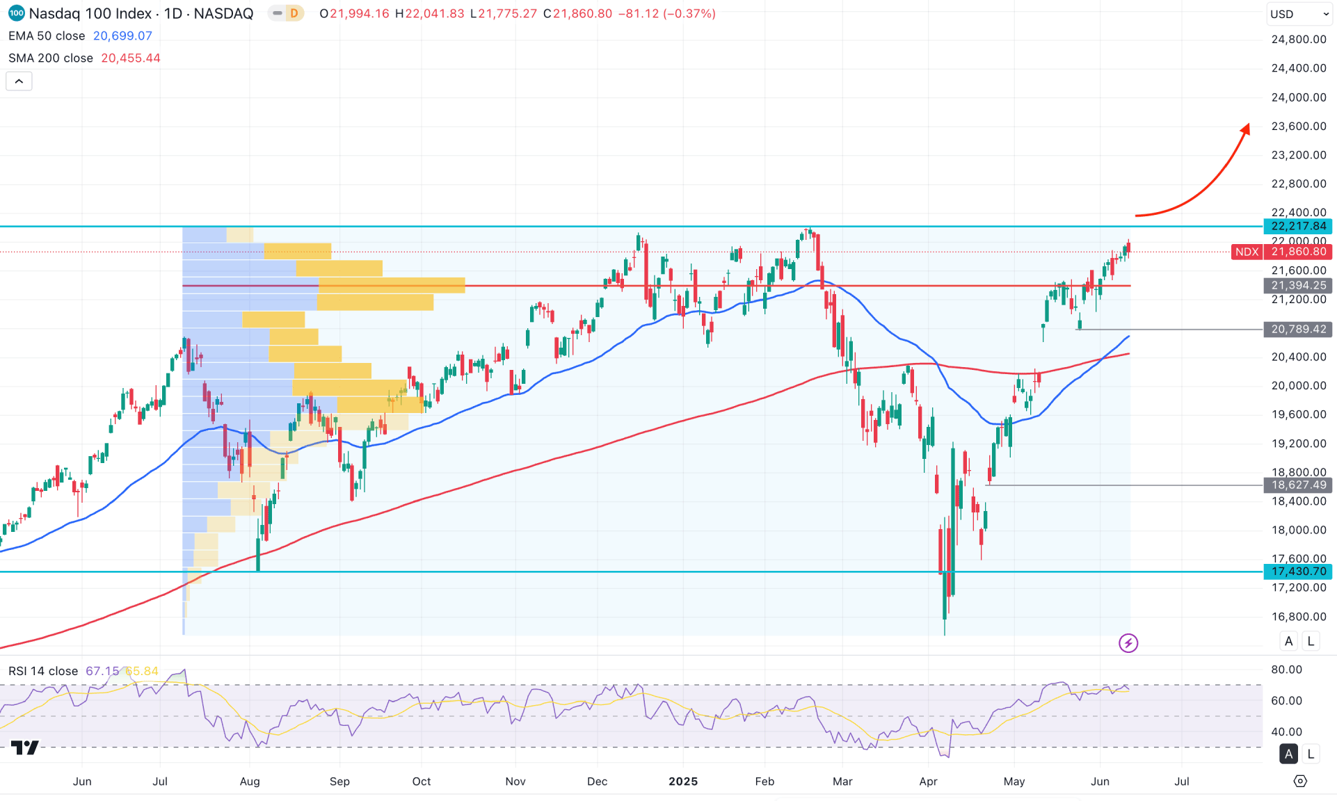 NASDAQ 100 (NDX) Daily Chart Technical Analysis 12th June 2025