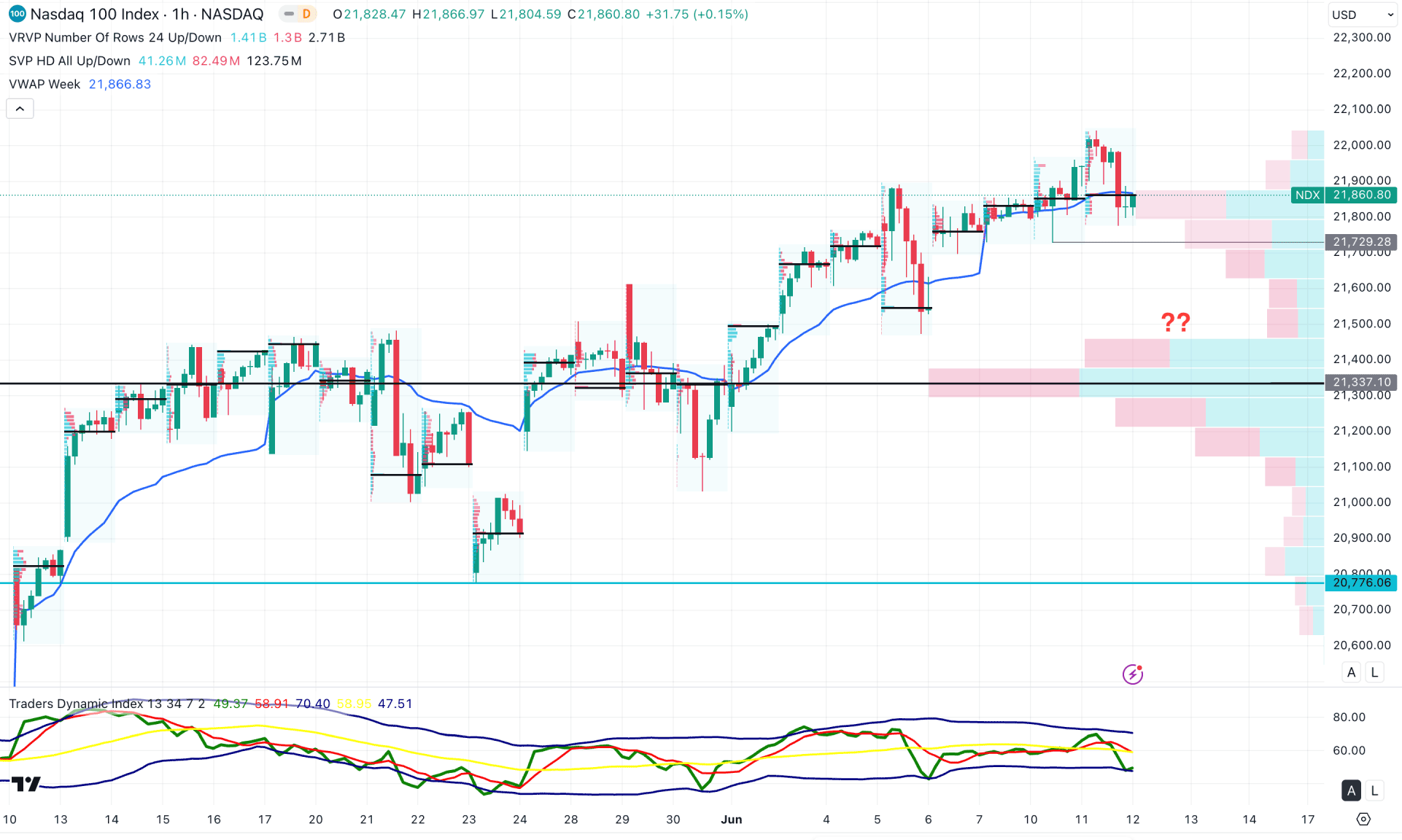 NASDAQ 100 (NDX) H1 Chart Technical Analysis 12th June 2025