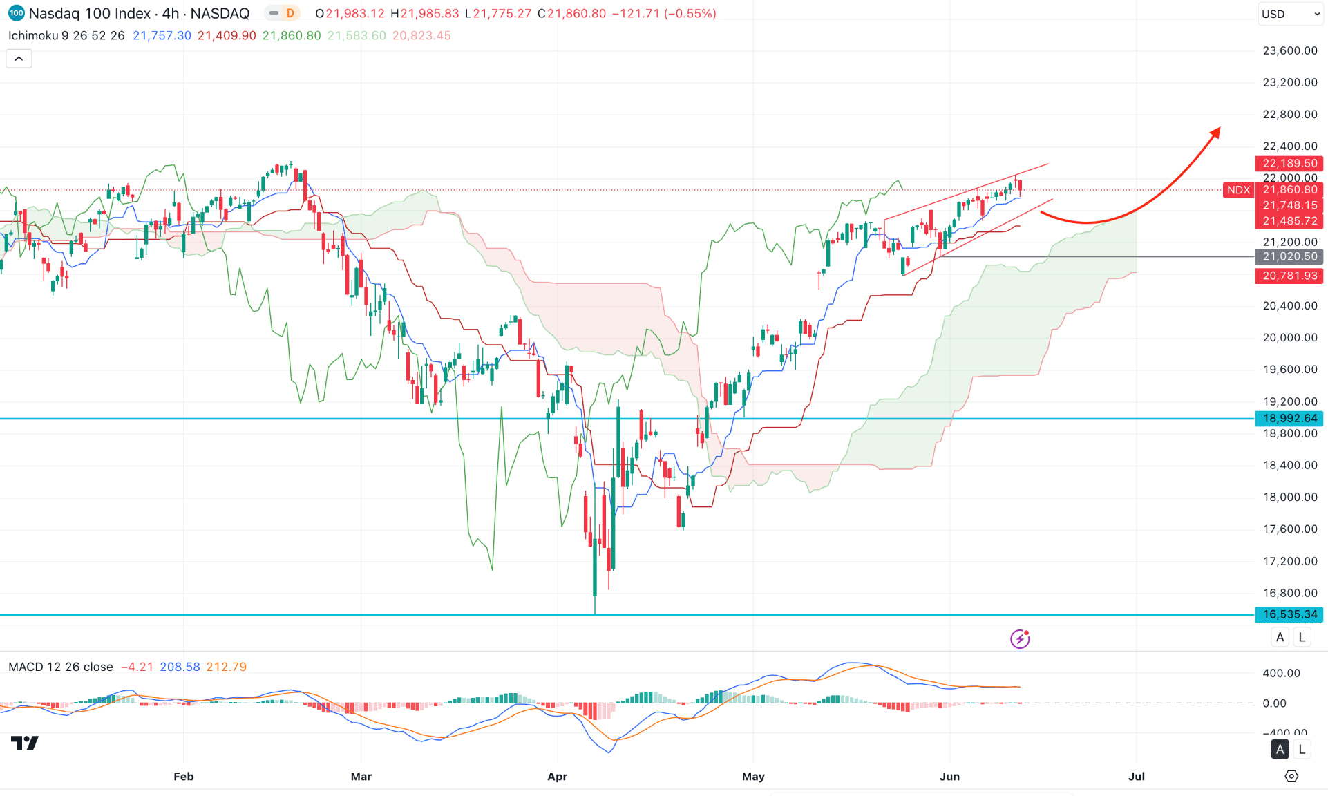 NASDAQ 100 (NDX) H4 Chart Technical Analysis 12th June 2025