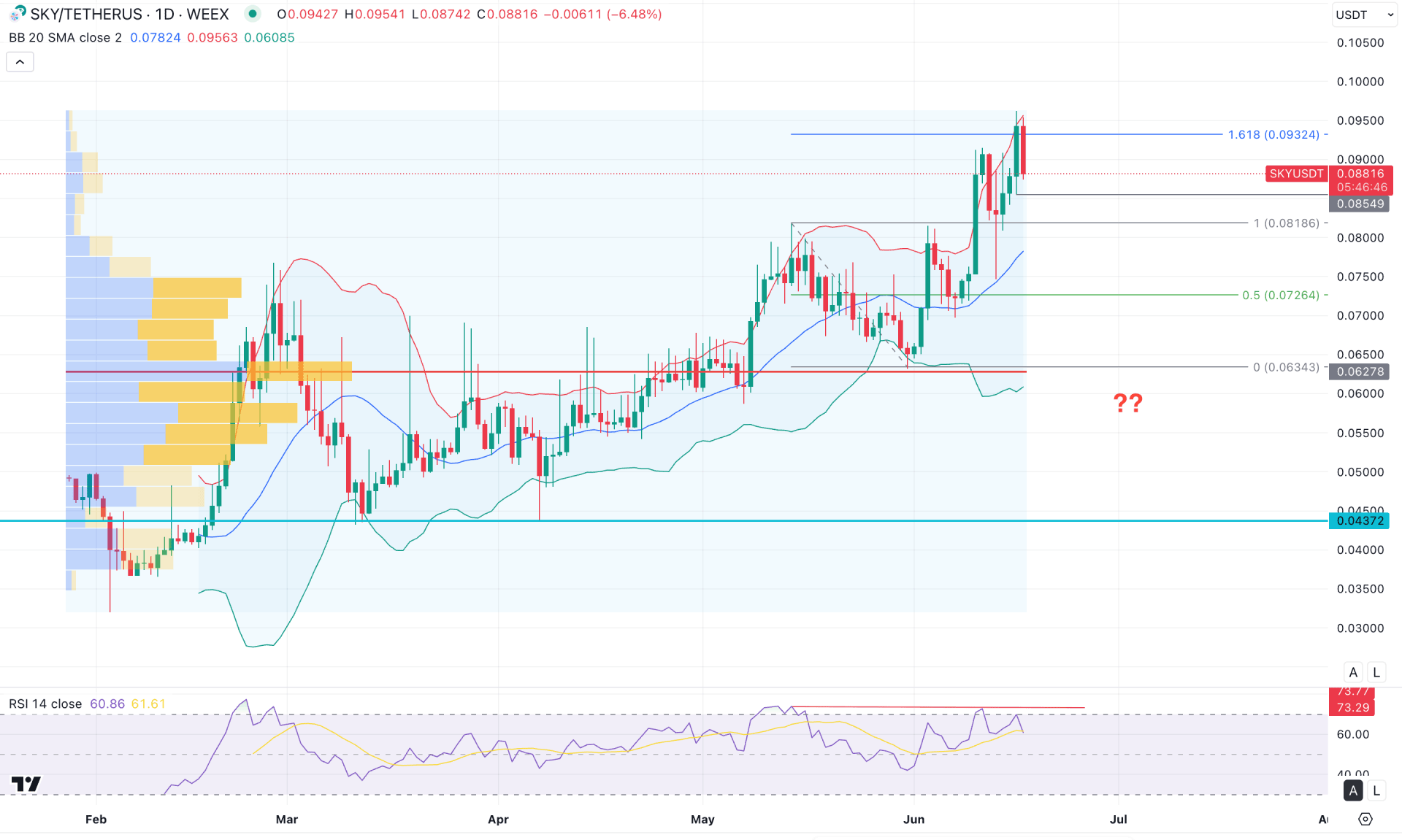 SKY Token Daily Chart Technical Analysis 17th June 2025